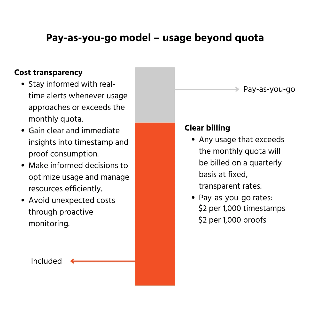 Infographic explaining the pay-as-you-go pricing model for usage exceeding the included monthly quota.