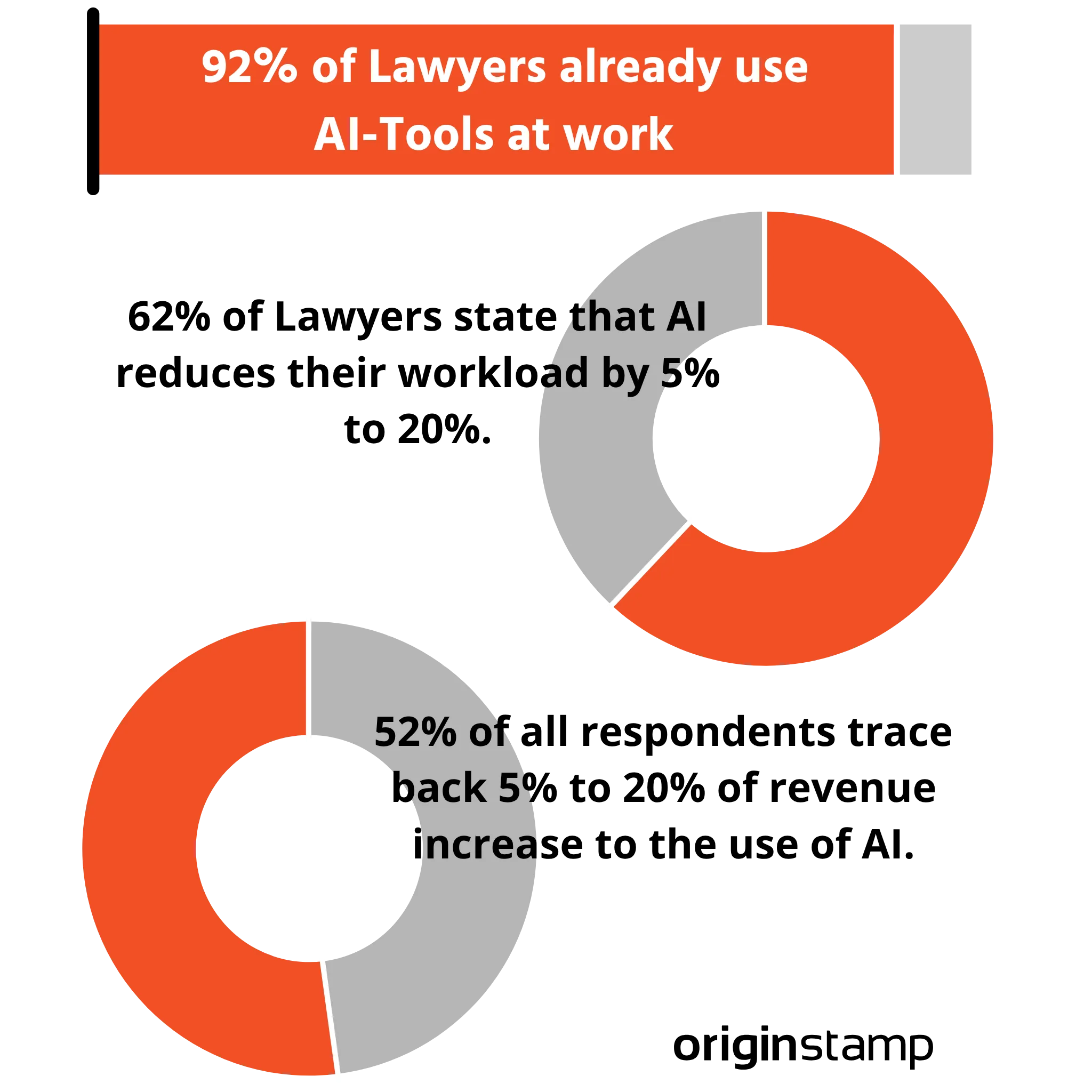 Infographic showing the reduction of workload and increase of revenue for lawyers when usign ai.