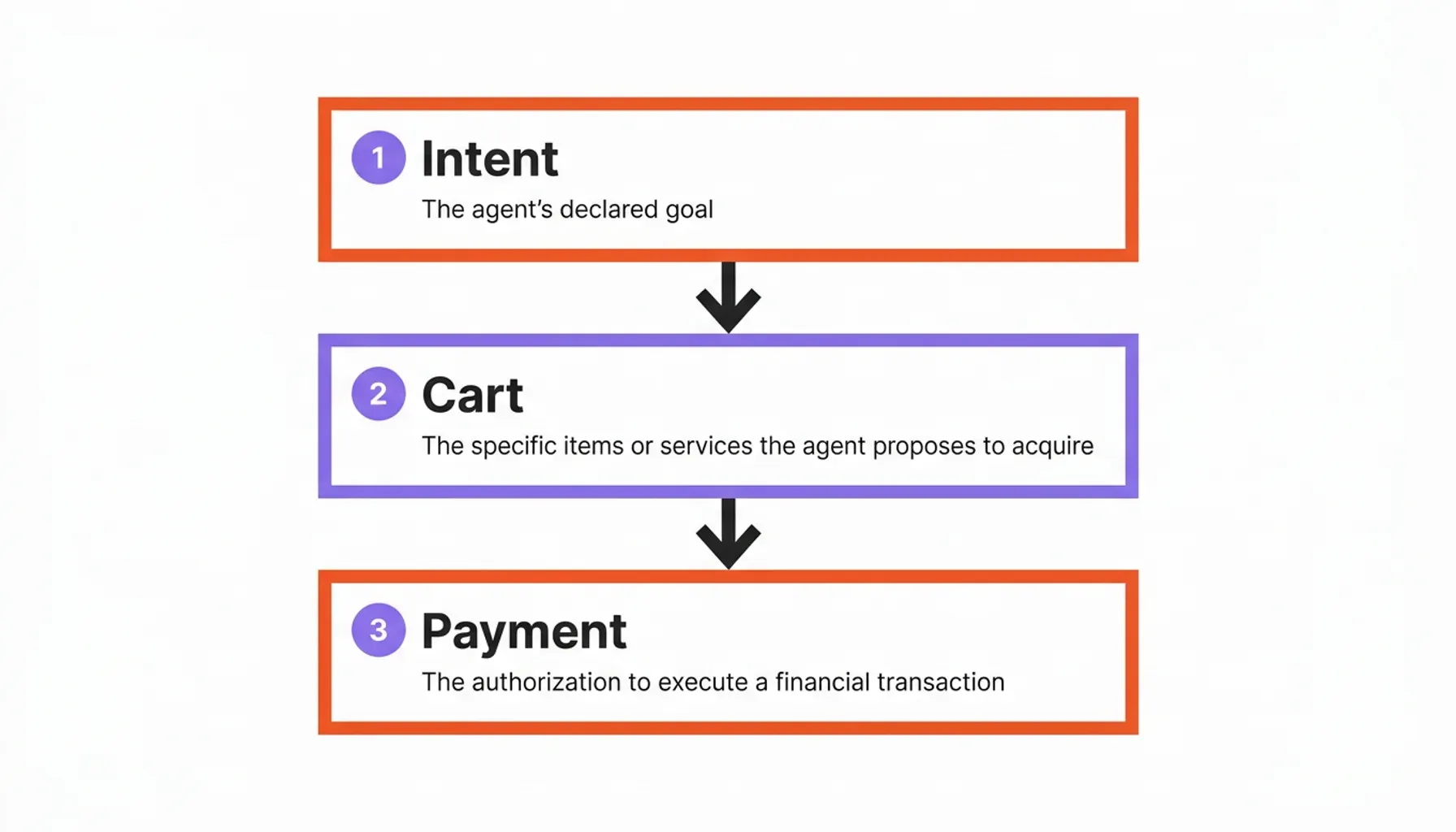 Statistics dashboard showing agent-to-agent payments with AI audit trail metrics and authorization proofs