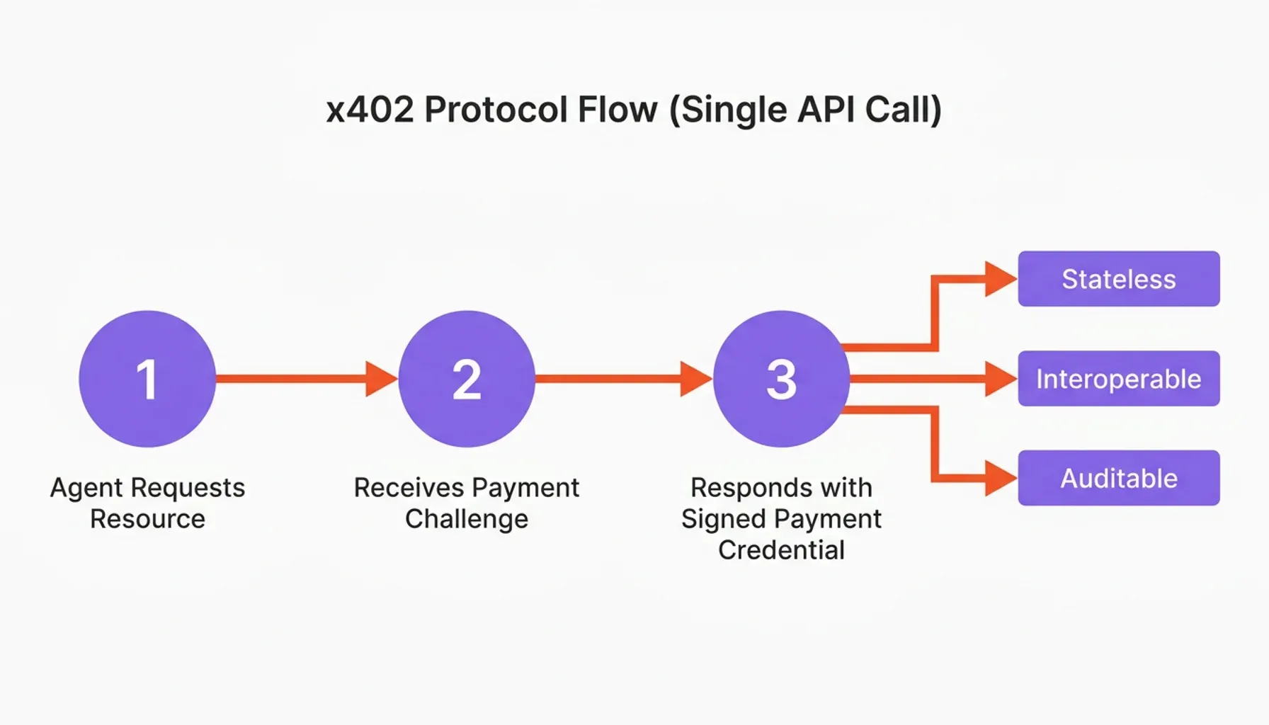 Process flow mapping agent-to-agent payments through an agentic commerce protocol and approval checks