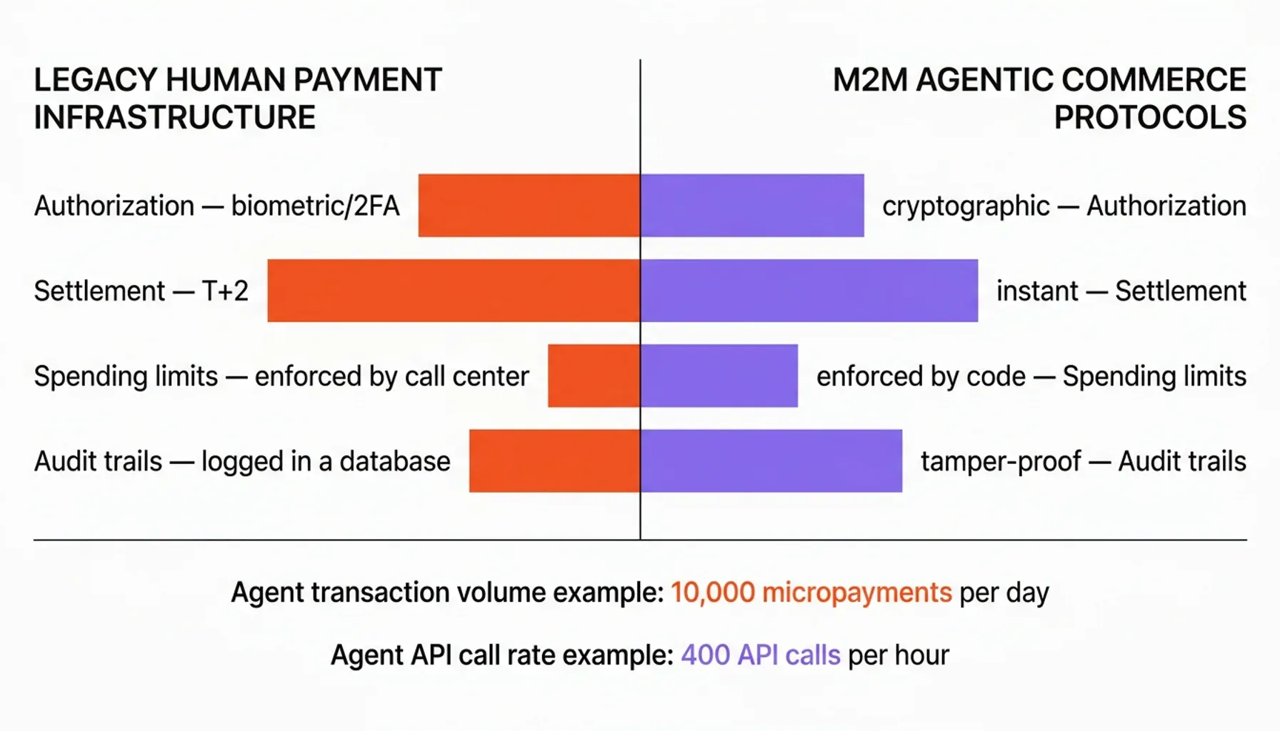 Agentic Commerce Protocol flow diagram for Machine-to-machine commerce using x402 and AP2 payment steps