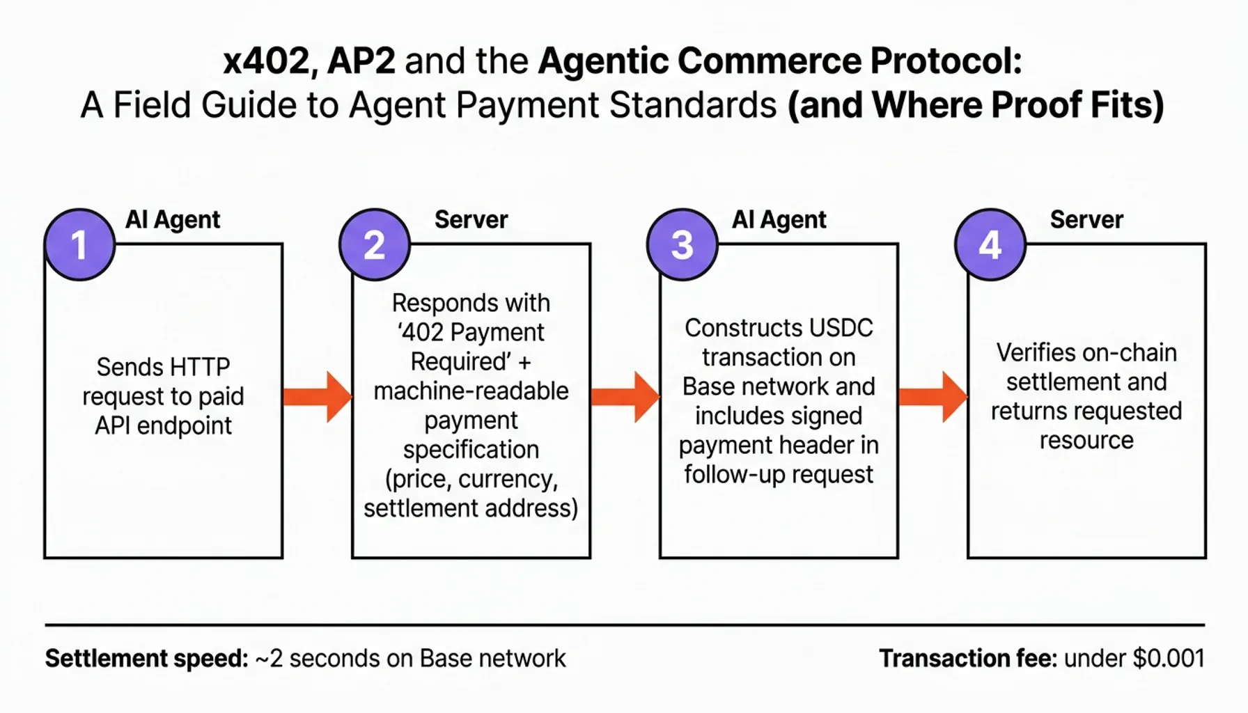 Agentic Commerce Protocol statistics on AI agent payments adoption, transaction flows, and trust standards