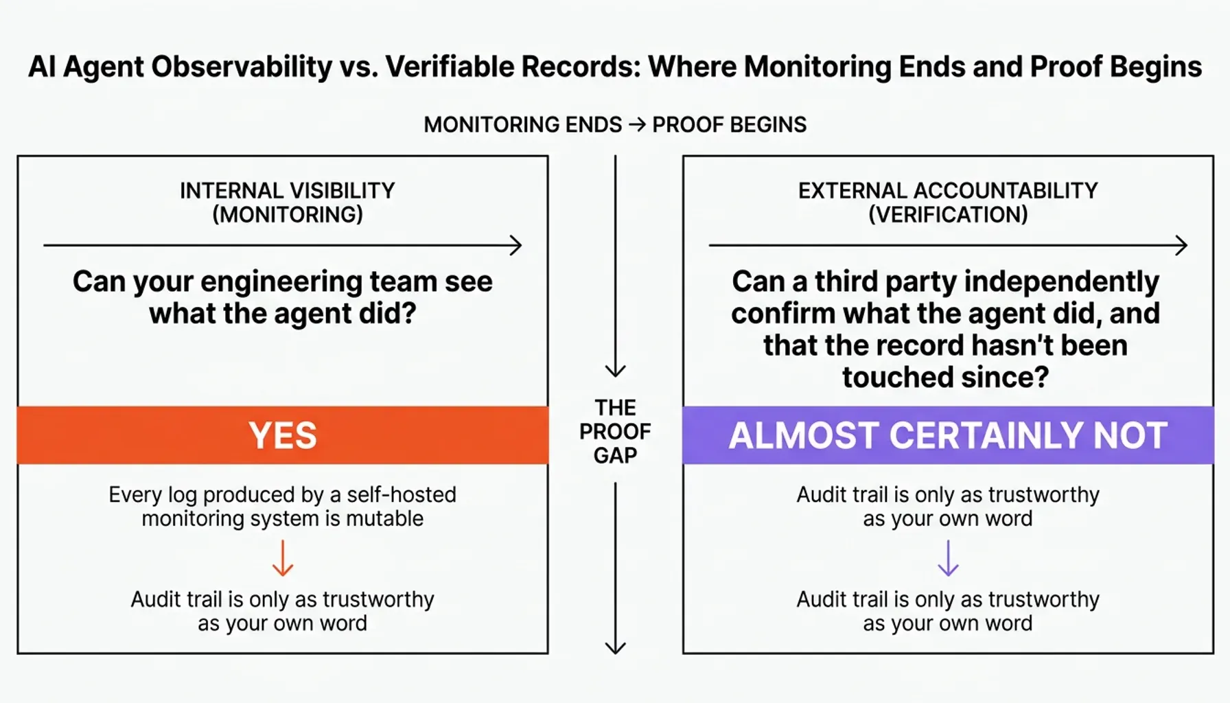 AI agent observability process flow with blockchain timestamping for AI and compliance checkpoints