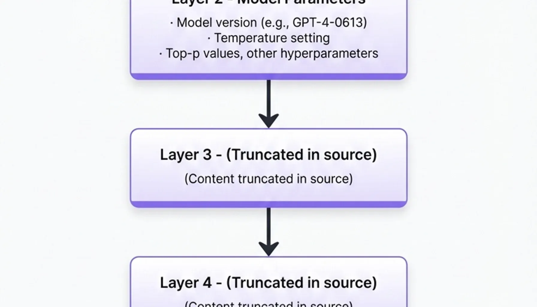 Infographic chart summarizing AI Audit Trail metrics and risk rates supporting LLM Compliance across model decisions.