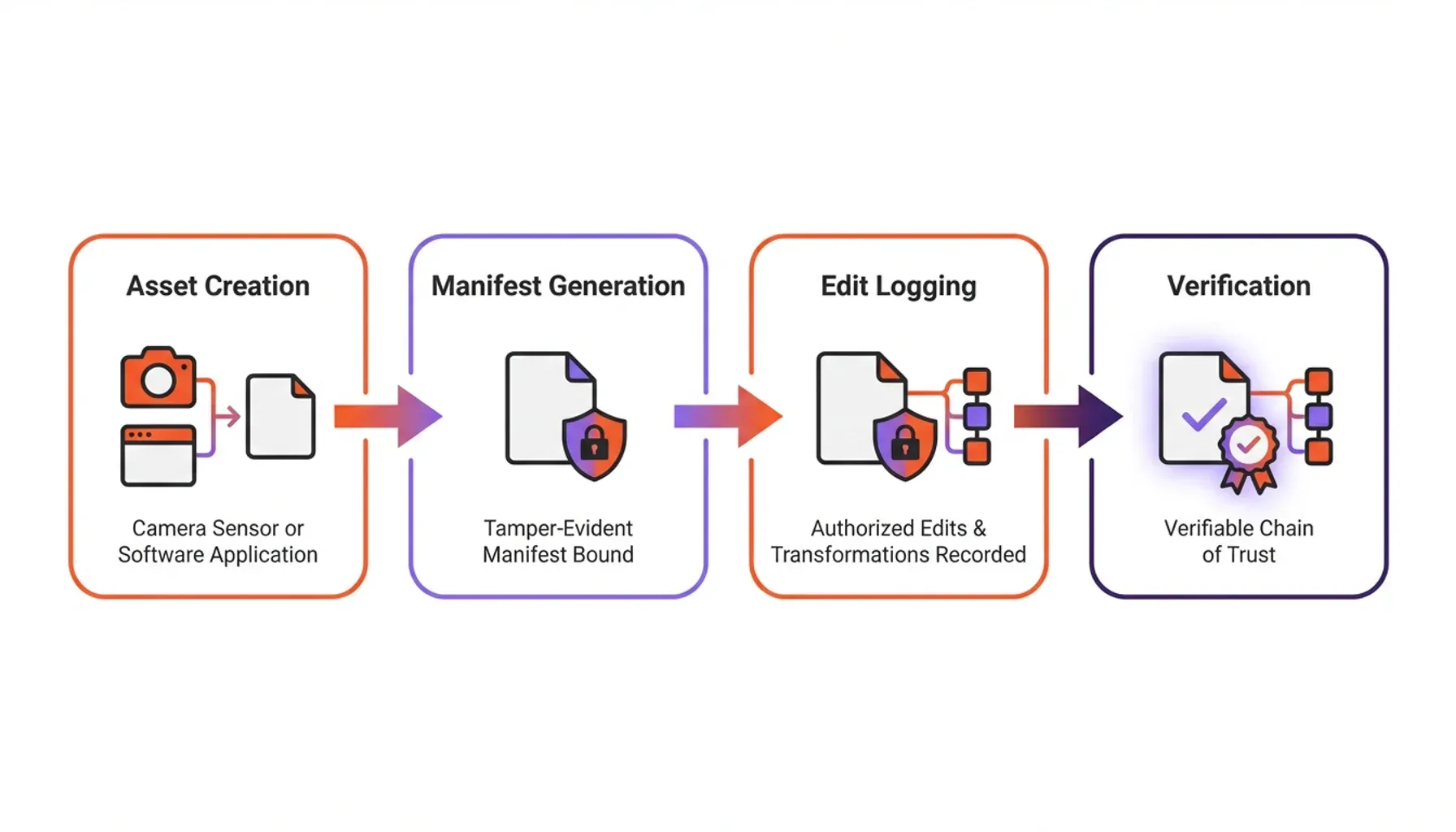 AI Content Provenance chart comparing synthetic vs authentic content rates, highlighting Deepfake Detection accuracy trends.