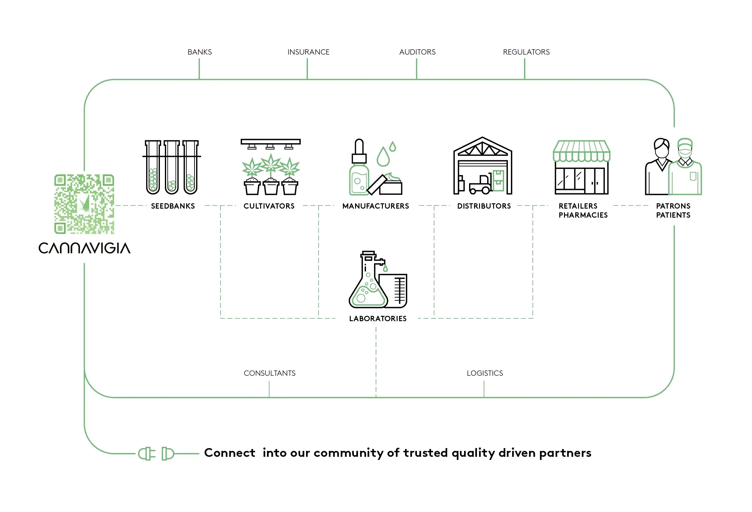 Diagramm der Cannabis-Lieferkette, das verschiedene Industriepartner verbindet.