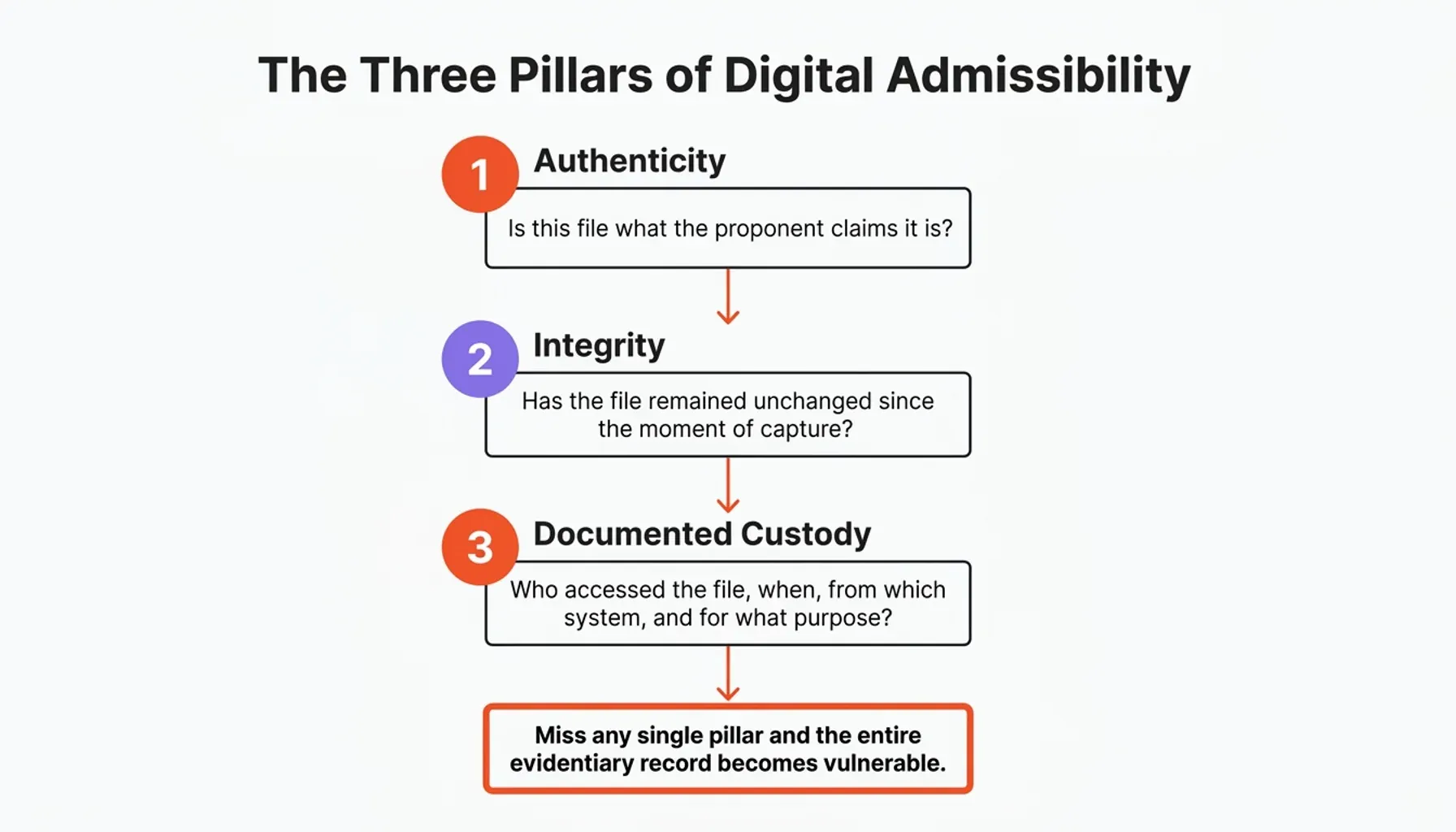 Statistics dashboard on chain of custody for digital evidence and digital evidence integrity risks