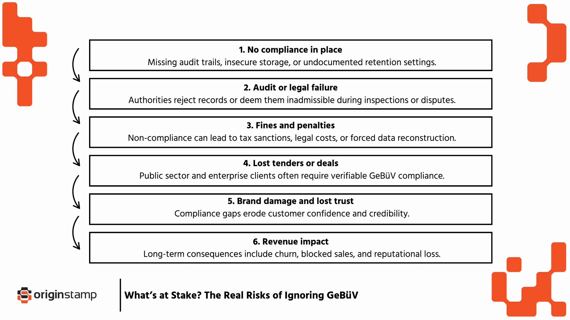 Vertical cause-effect chart illustrating subsequent consequences of non-compliance