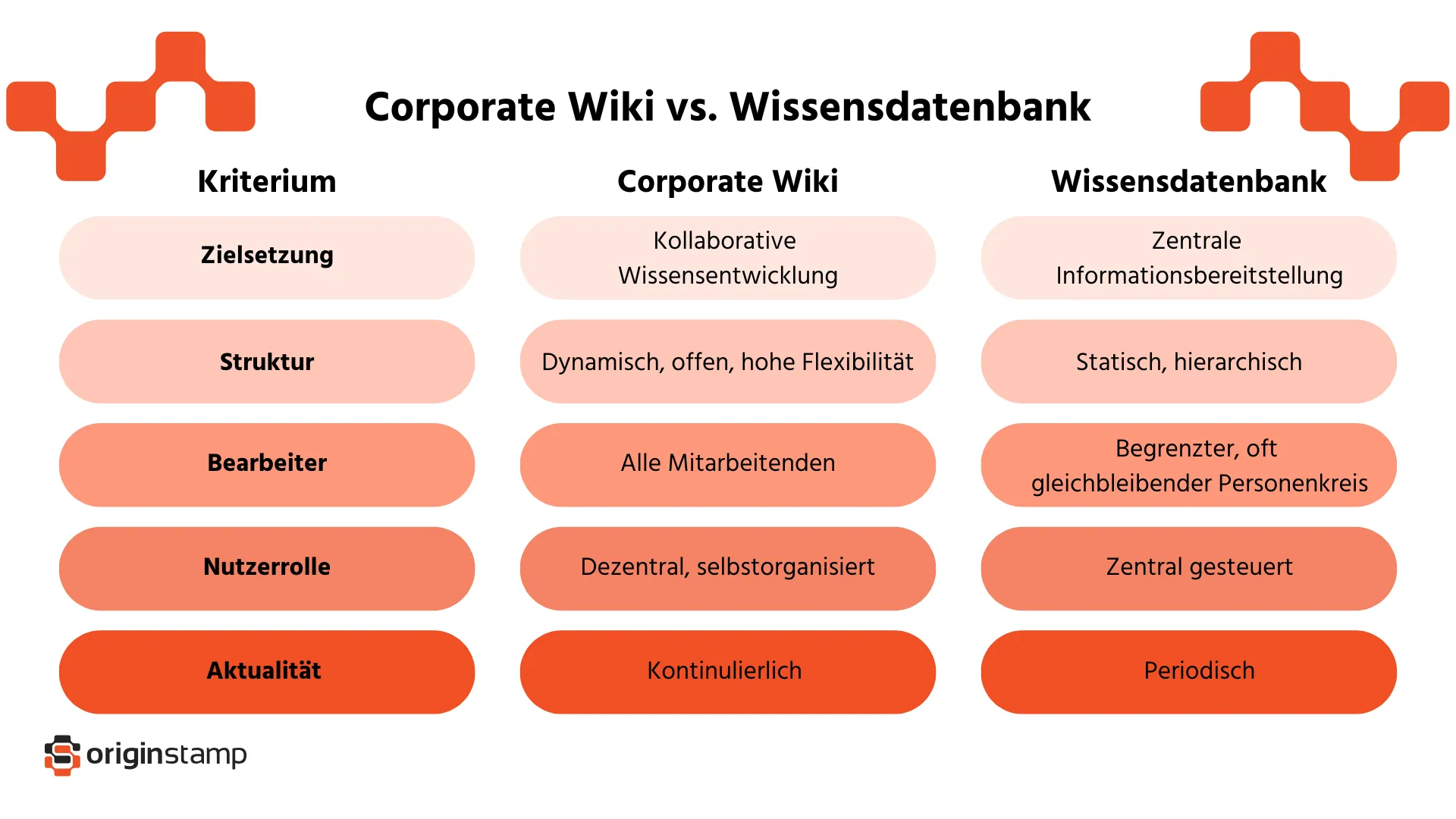 Vergleich von Corporate Wikis und Wissensdatenbanken.