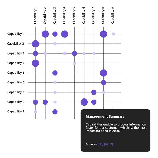OriginStamps Matrix for evaluating and prioritizing capabilities, visualized by differently weighted points.