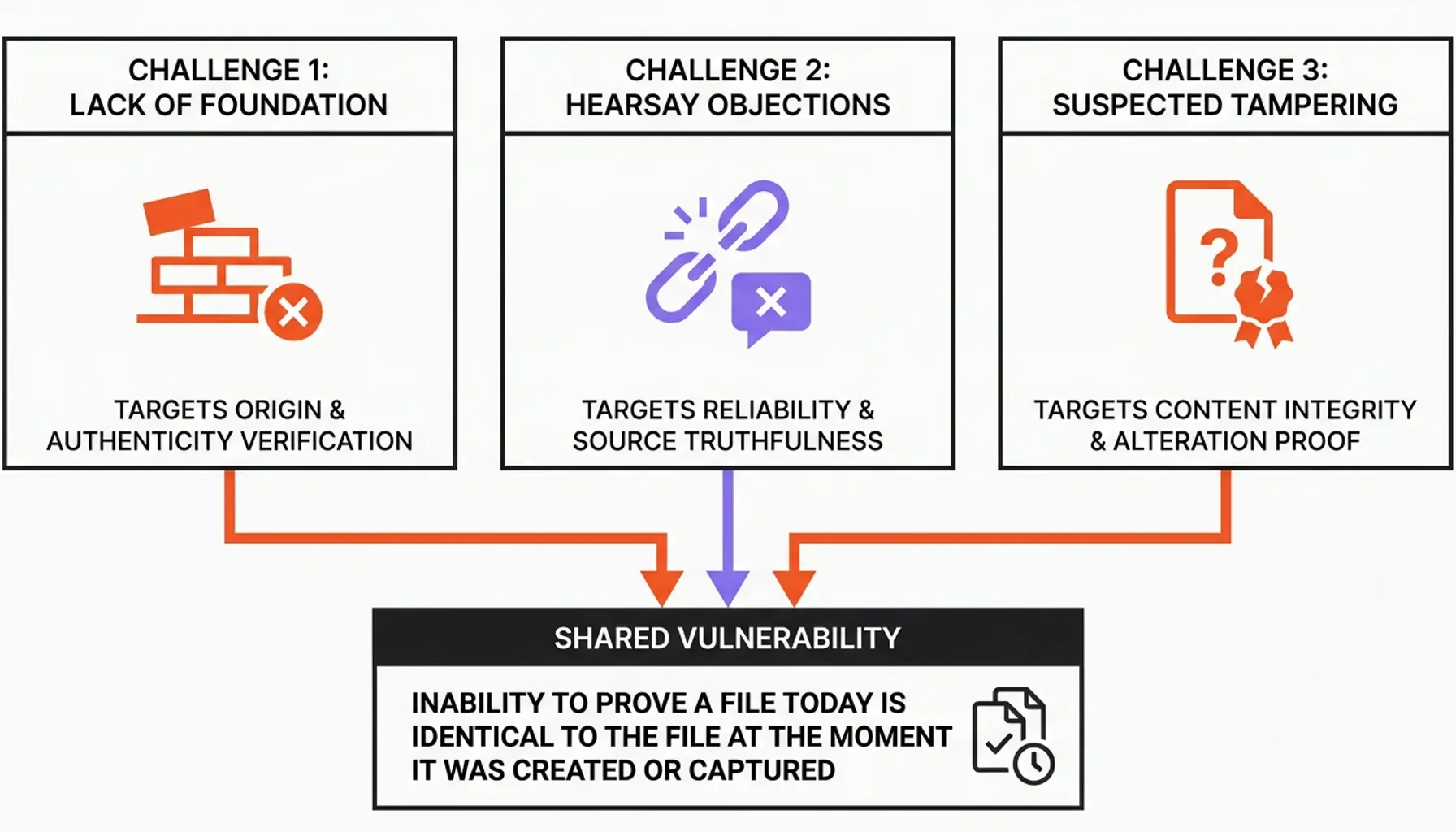 Process flow linking collection, hashing, and blockchain timestamping legal records for digital evidence admissibility