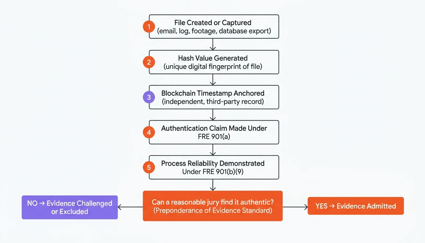 Data dashboard showing integrity metrics for digital evidence admissibility and cryptographic hash verification