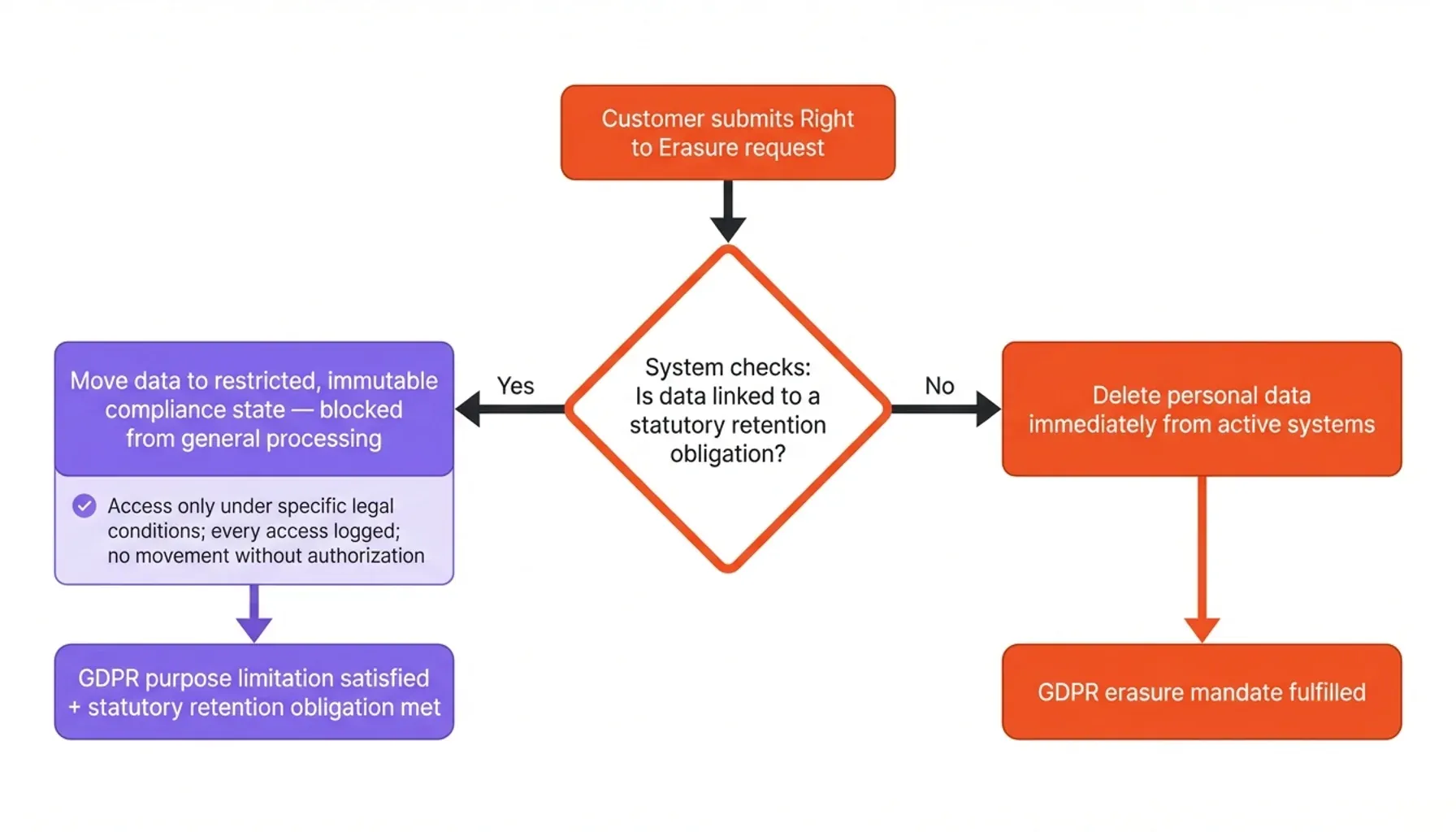 Square infographic summarizing document compliance metrics and audit-proof archiving rates across retention periods