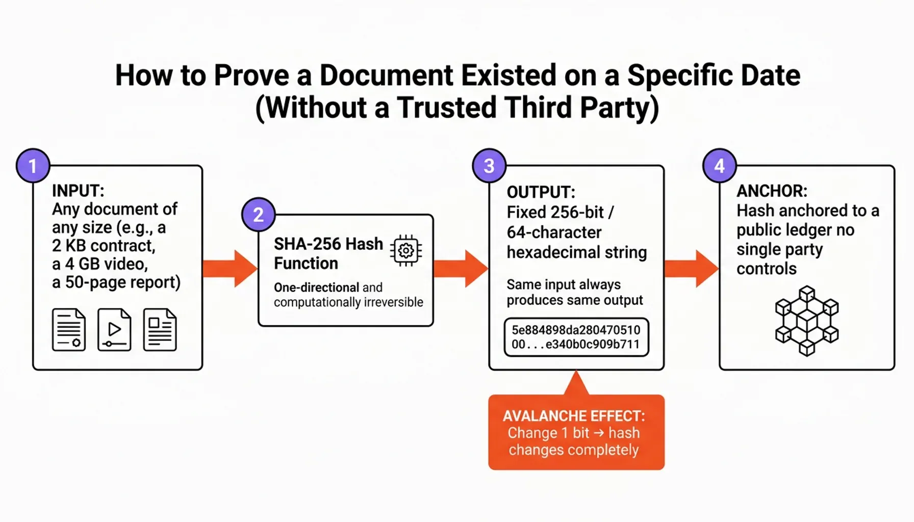 Chart comparing methods to prove document existence date using cryptographic hash proof for verification