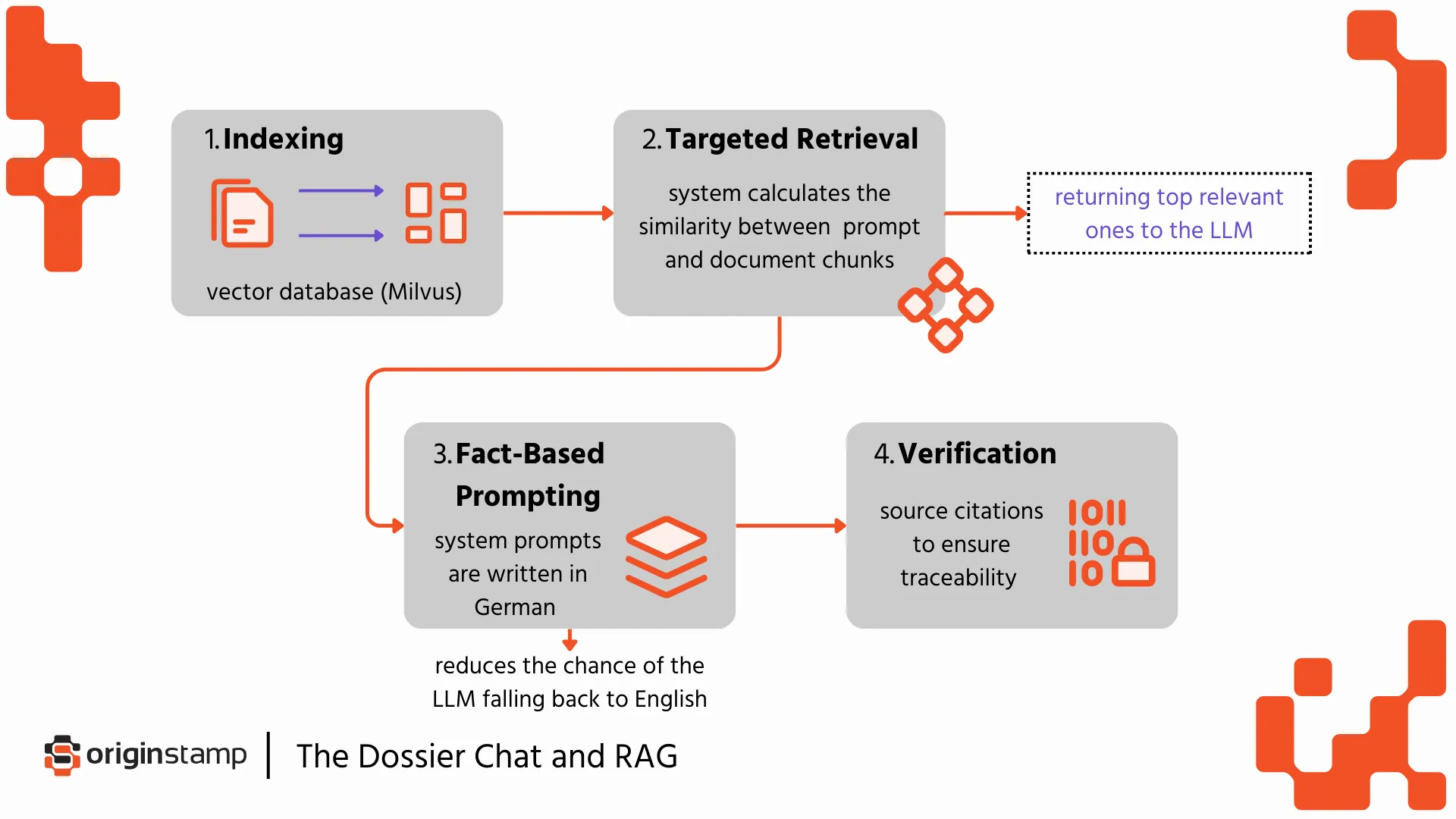 A flowchart, explaining how a dossier chat works using RAG.