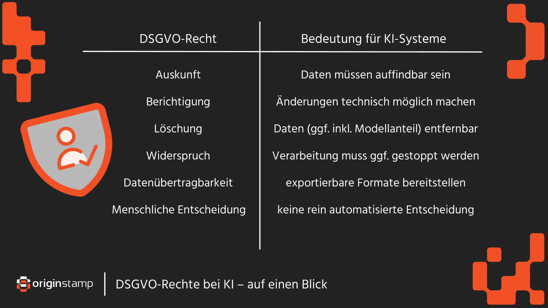 Vergleichstabelle mit Rechten der DSGVO und KI