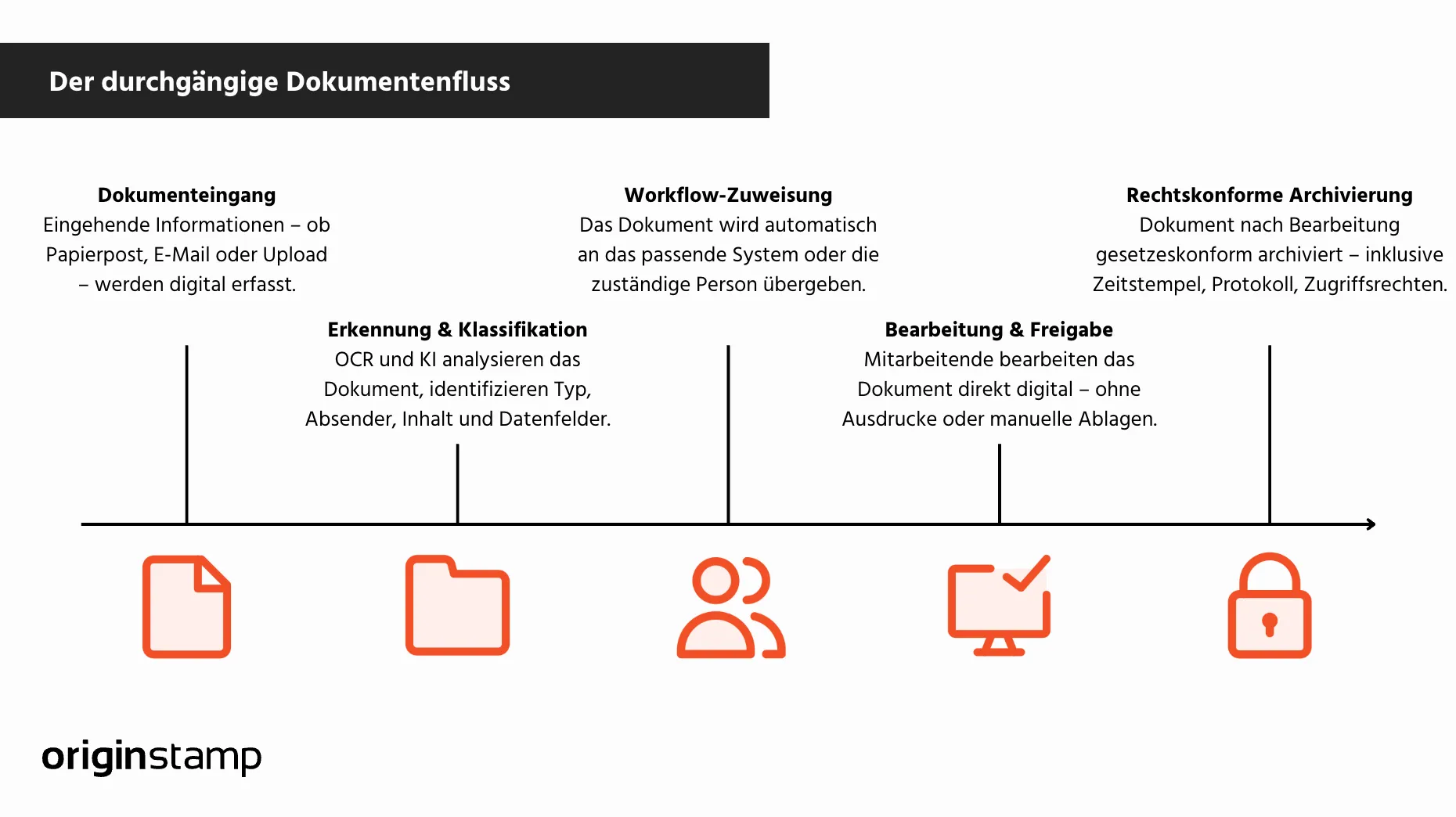 Dokumentenfluss in einem digitalen Archivierungssystem