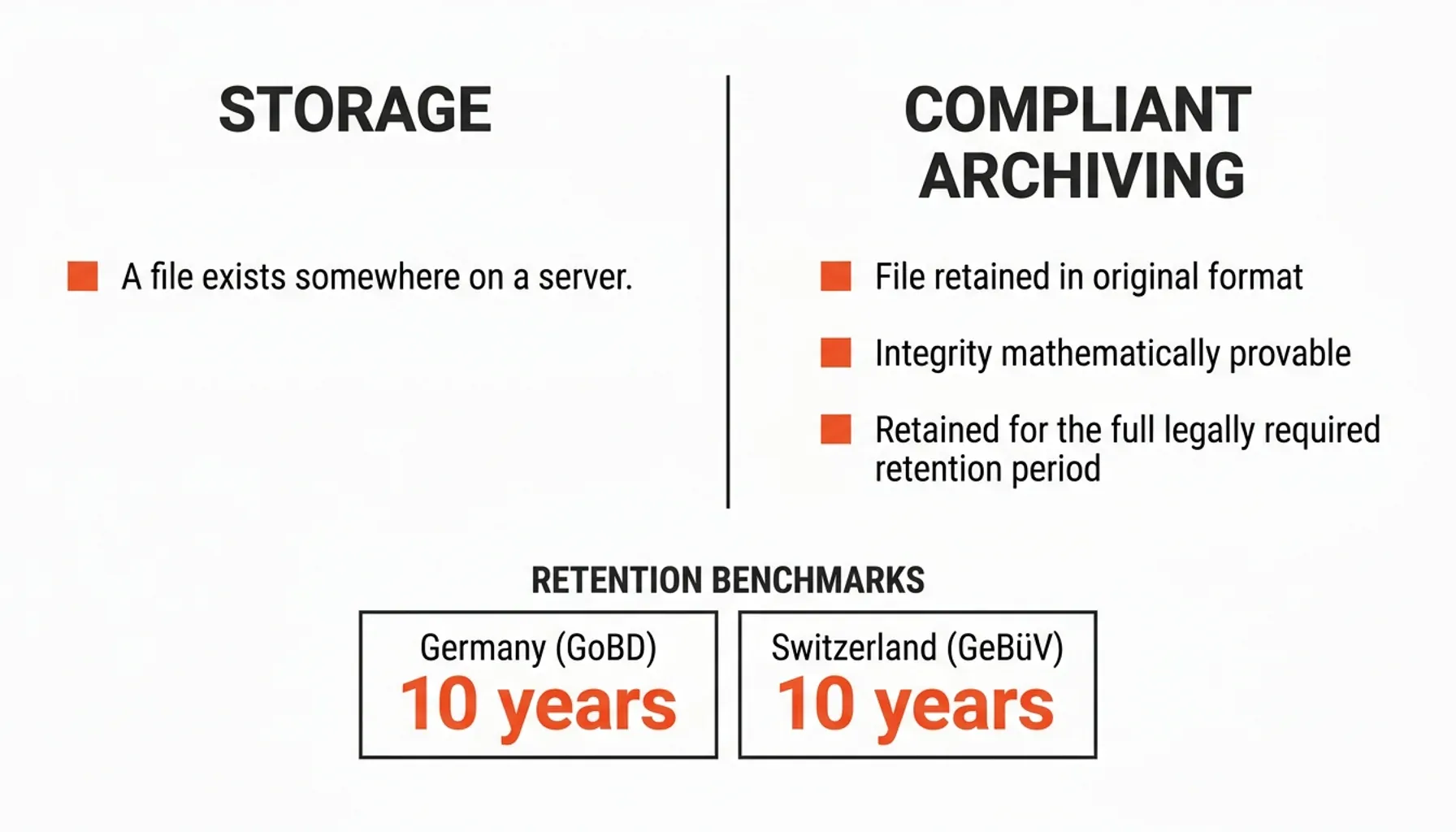 Process flow for e-invoice archiving linking EN 16931 validation, data integrity blockchain, and audit logs