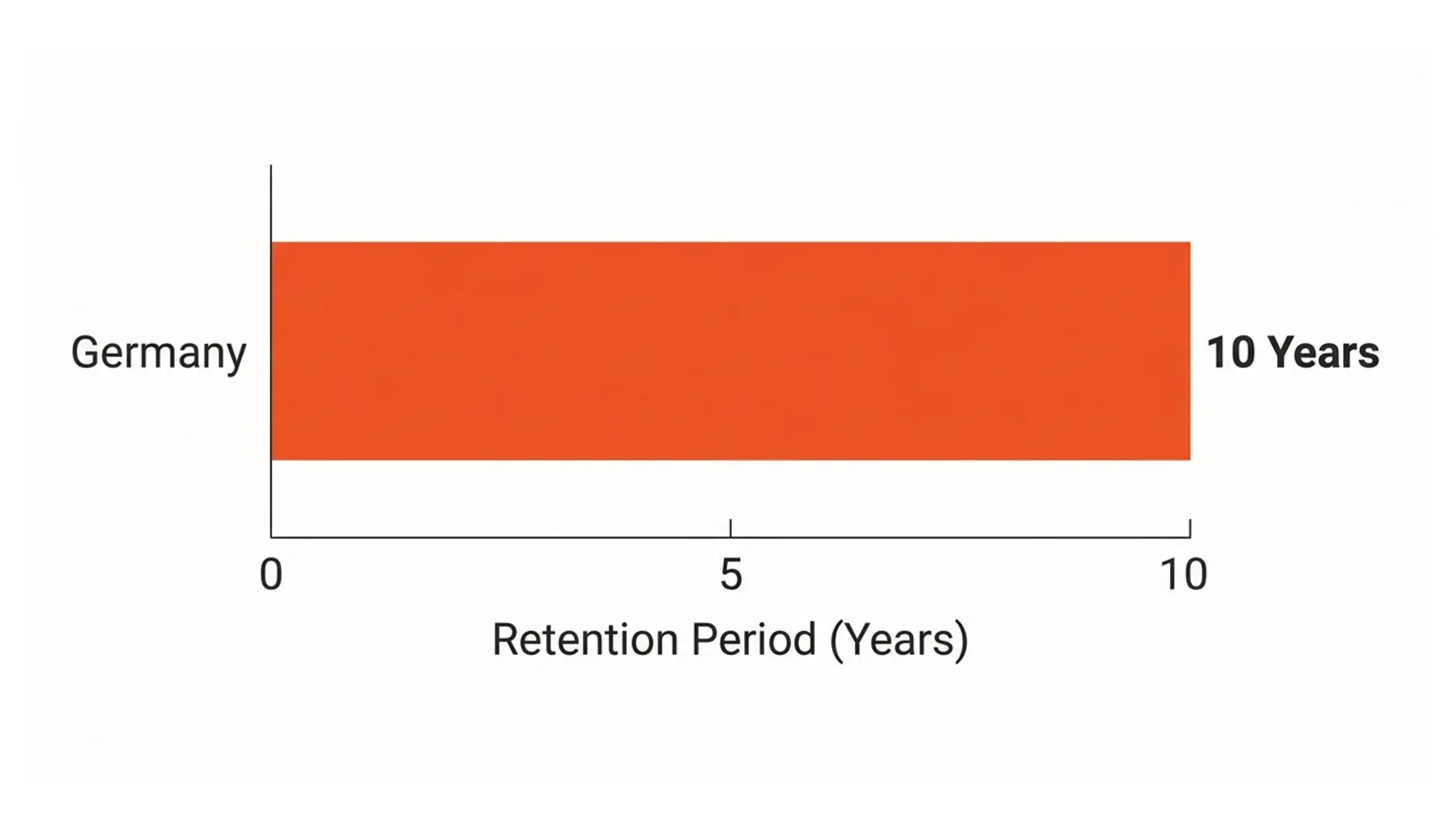 Process flow explaining e-invoice retention periods and digital invoice storage requirements for audit readiness