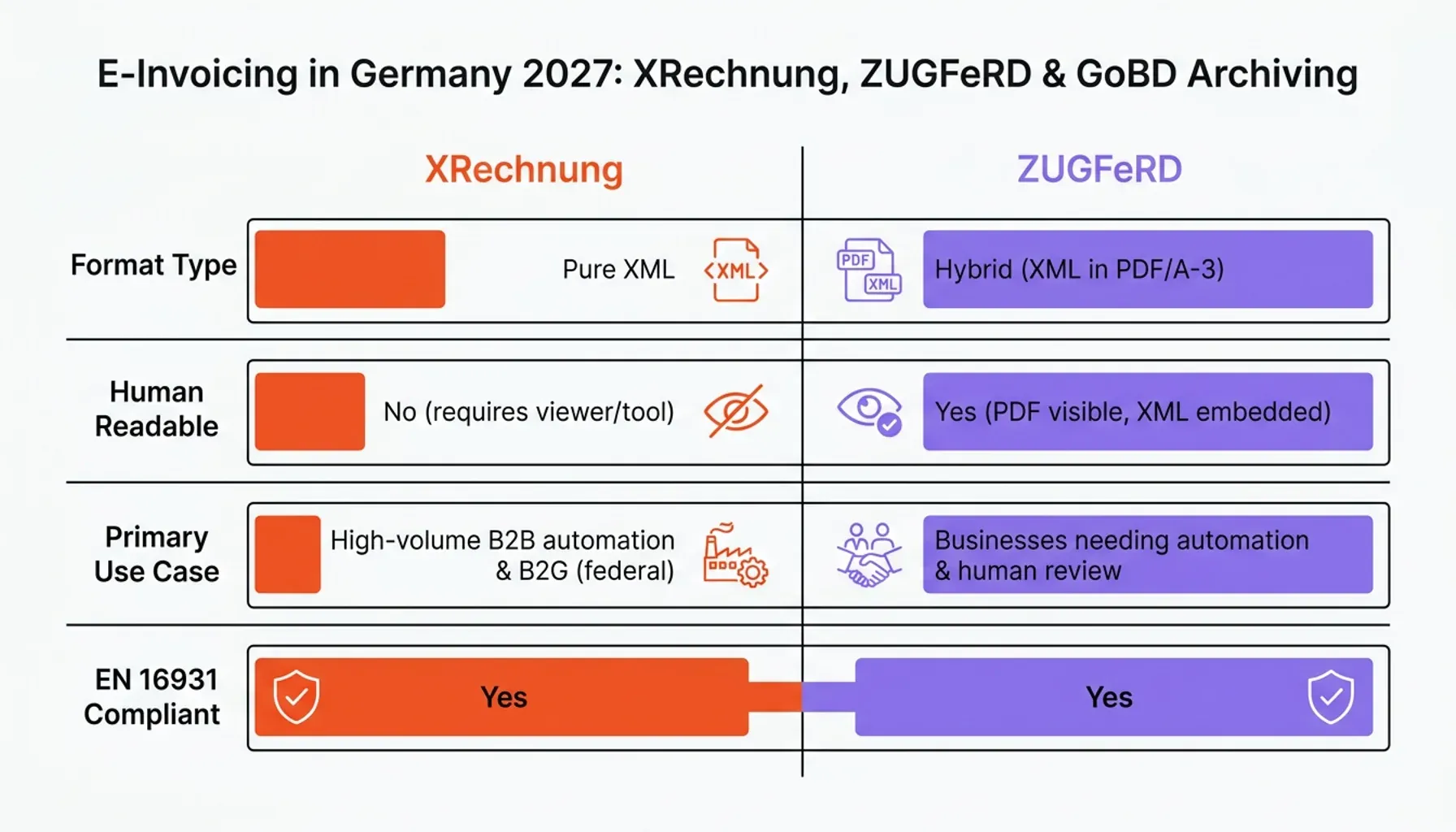 E-Invoicing Germany 2027 process flow for structured invoice format and GoBD archiving steps