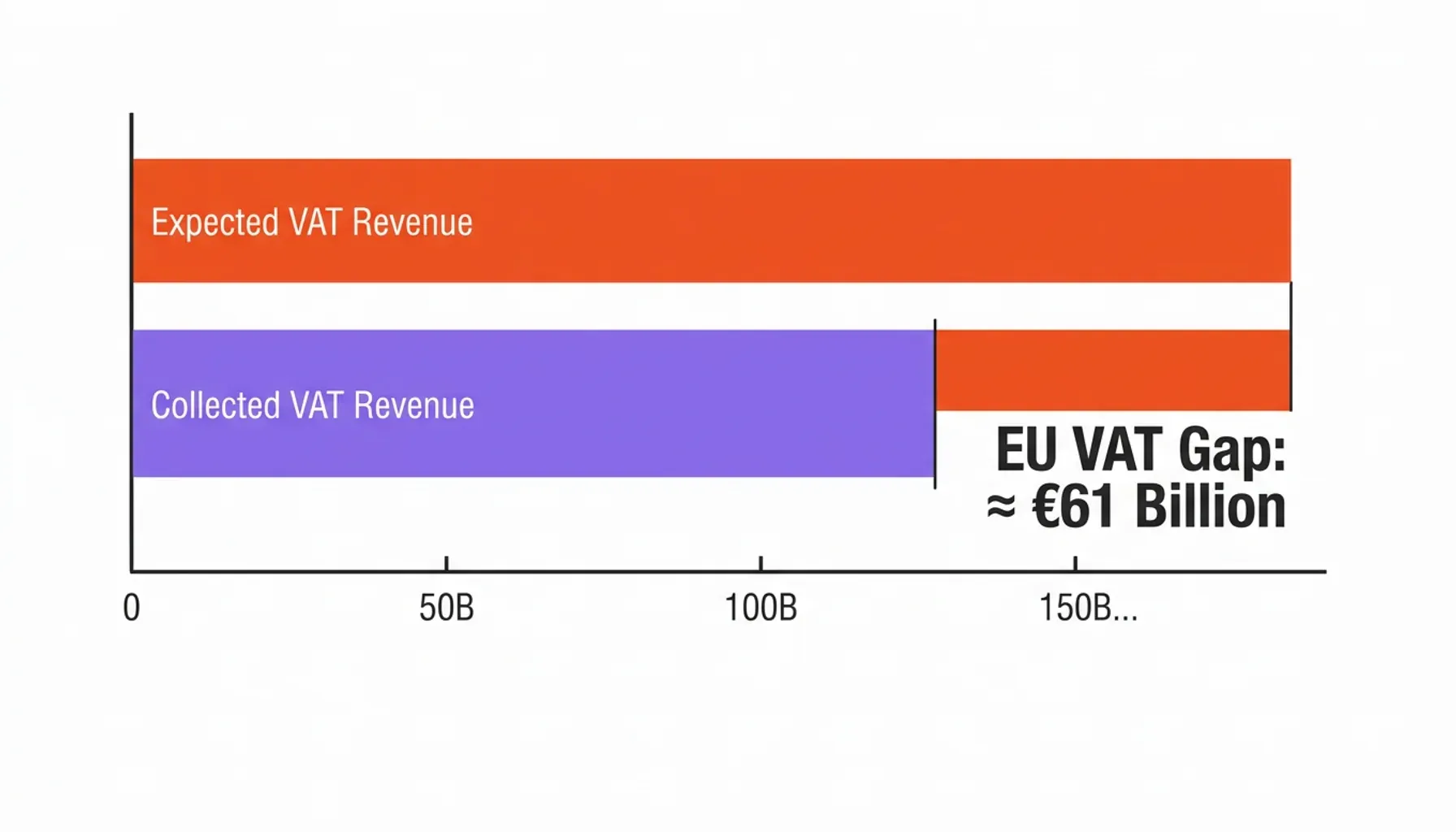 E-Invoicing Mandates Europe 2026 workflow linking EU digital reporting requirements to GeBüV compliant archiving