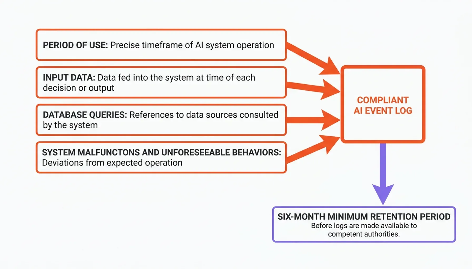 EU AI Act Article 12 statistics chart highlighting log retention gaps across high-risk AI systems