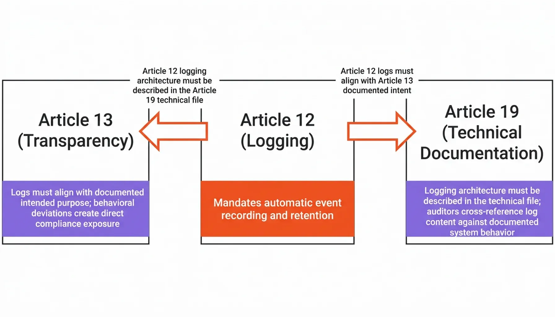 EU AI Act Article 12 workflow mapping AI agent events to defensible audit trails for developers