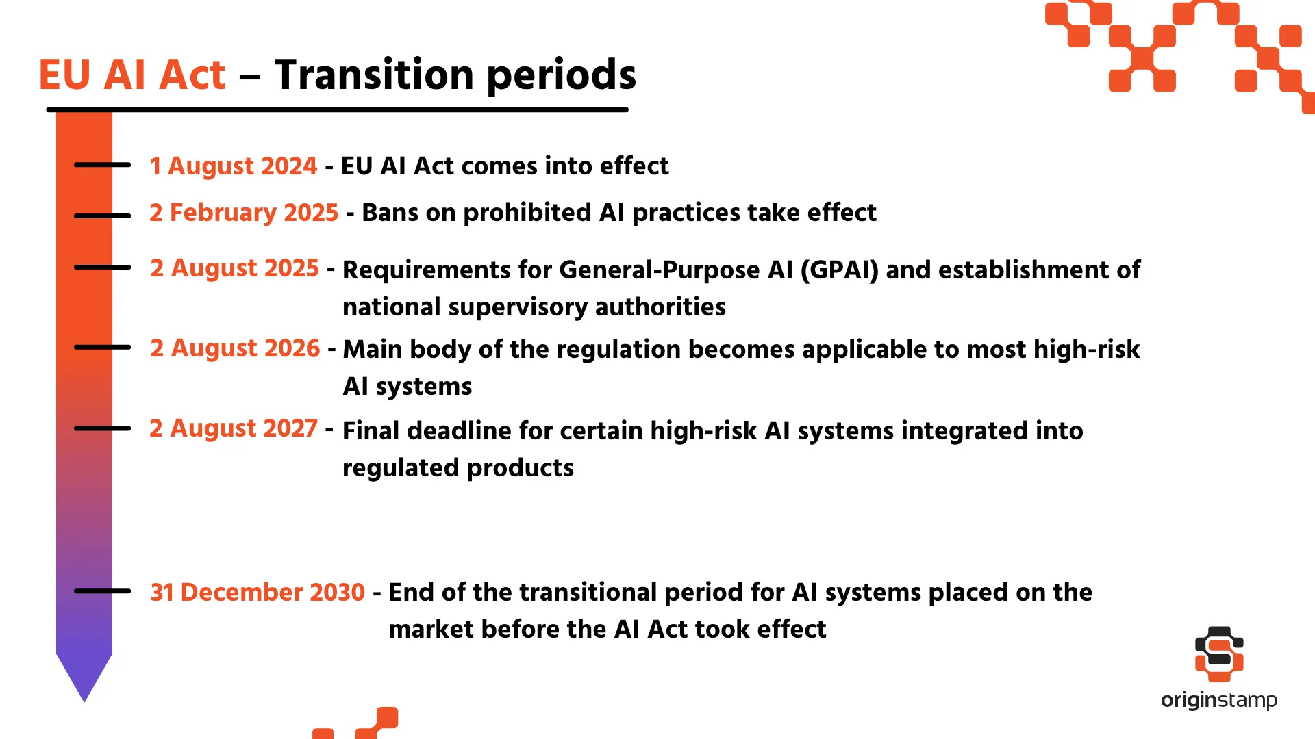 EU-AI-Act transition periods on a timeline.