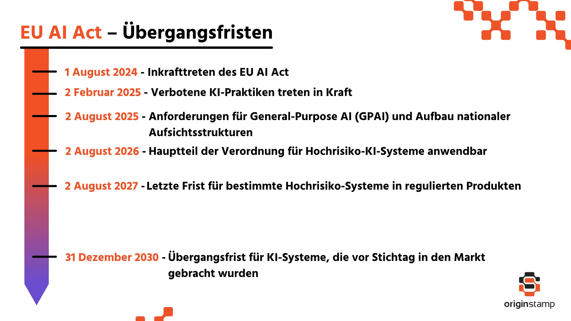 Eu-AI-Act Übergangsfristens auf Zeitstrahl.
