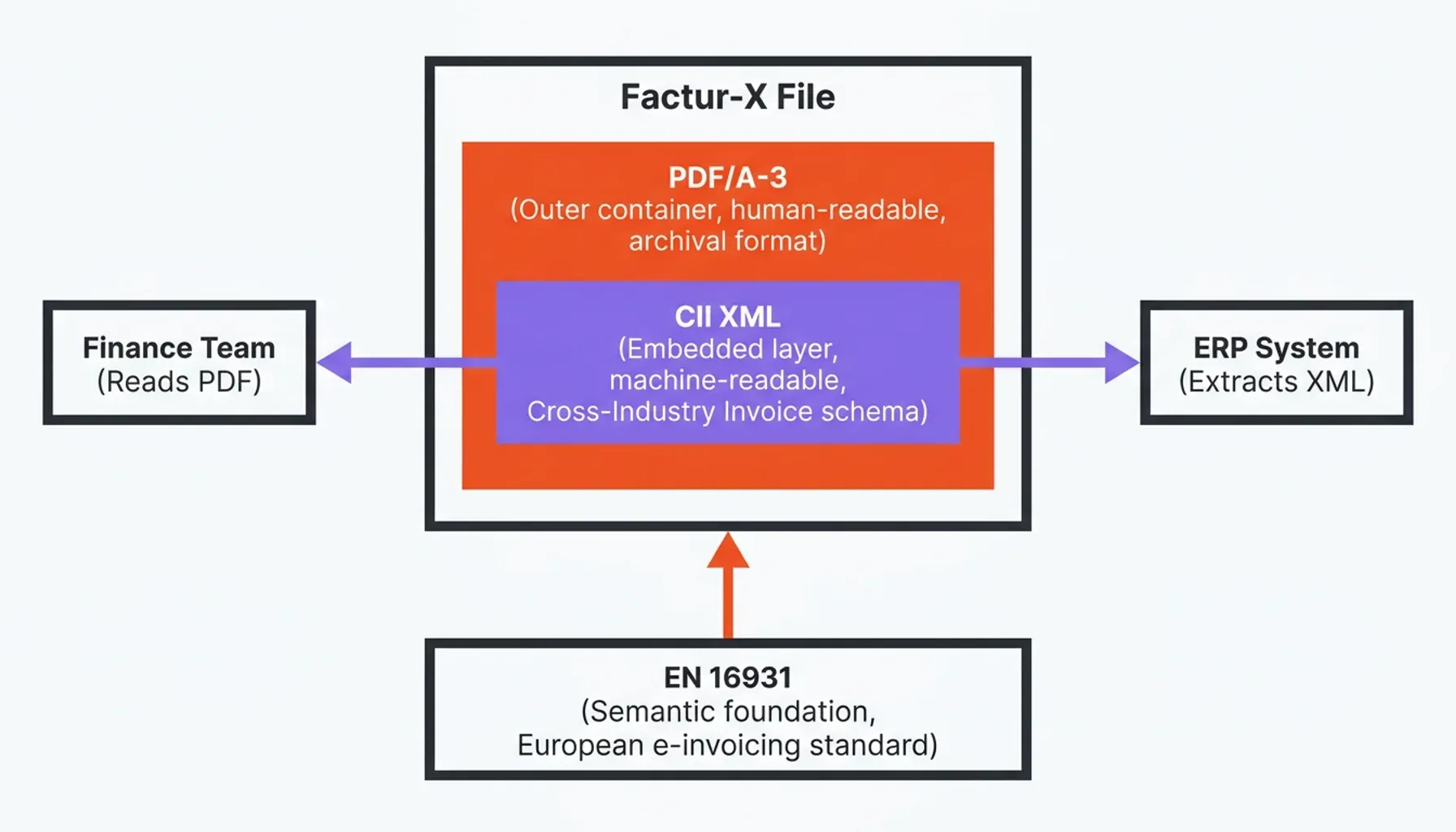 Factur-X data visualization comparing e-invoicing adoption and EN 16931 compliance across France and Germany