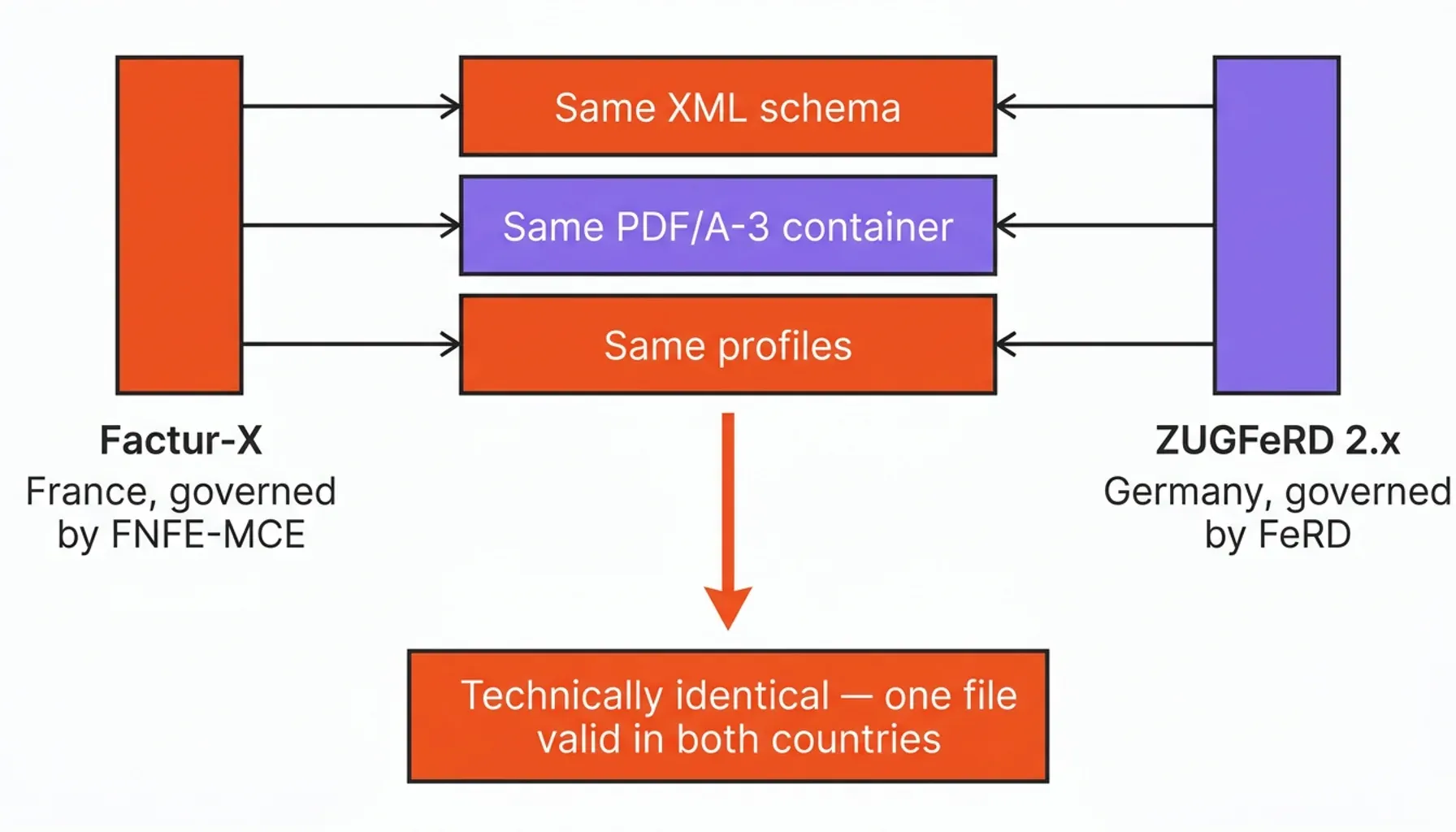 Factur-X process flow showing PDF/A-3 e-invoicing steps from invoice creation to recipient validation