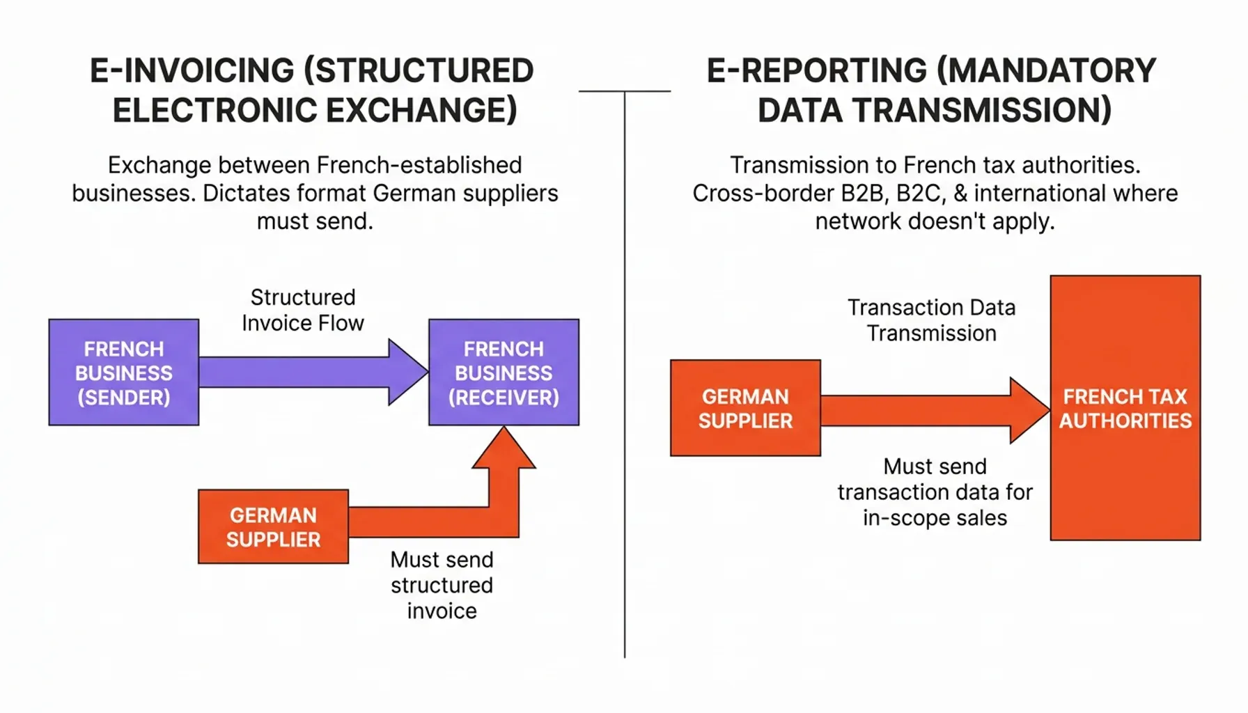 Side-by-side comparison of German GoBD and French LPF retention rules for a single Factur-X invoice, highlighting France's per-document electronic-signature integrity requirement