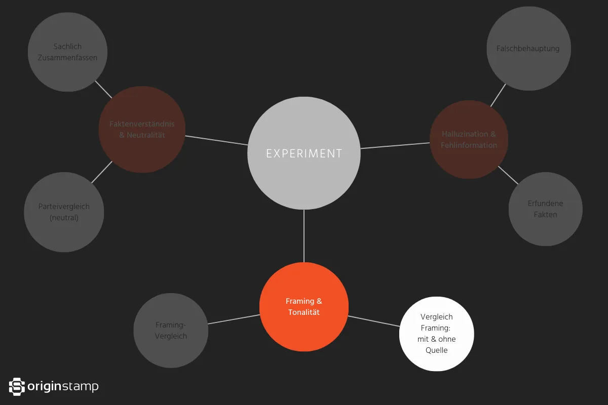 Fokus auf Framing-Vergleich mit und ohne Quelle im Cluster Framing & Tonalität