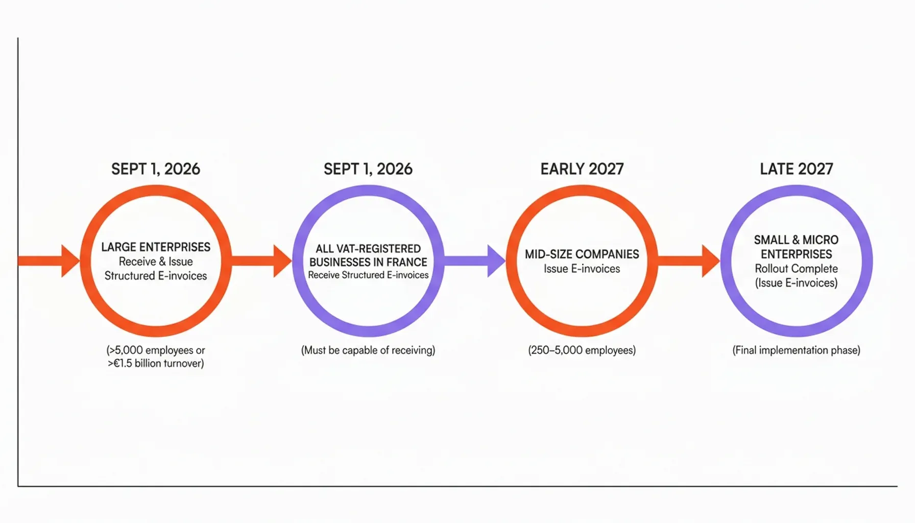 Diagram of the France 2026 e-invoicing scope decision for German suppliers, splitting French-VAT-registered senders routed through a PDP from non-registered exporters subject to e-reporting