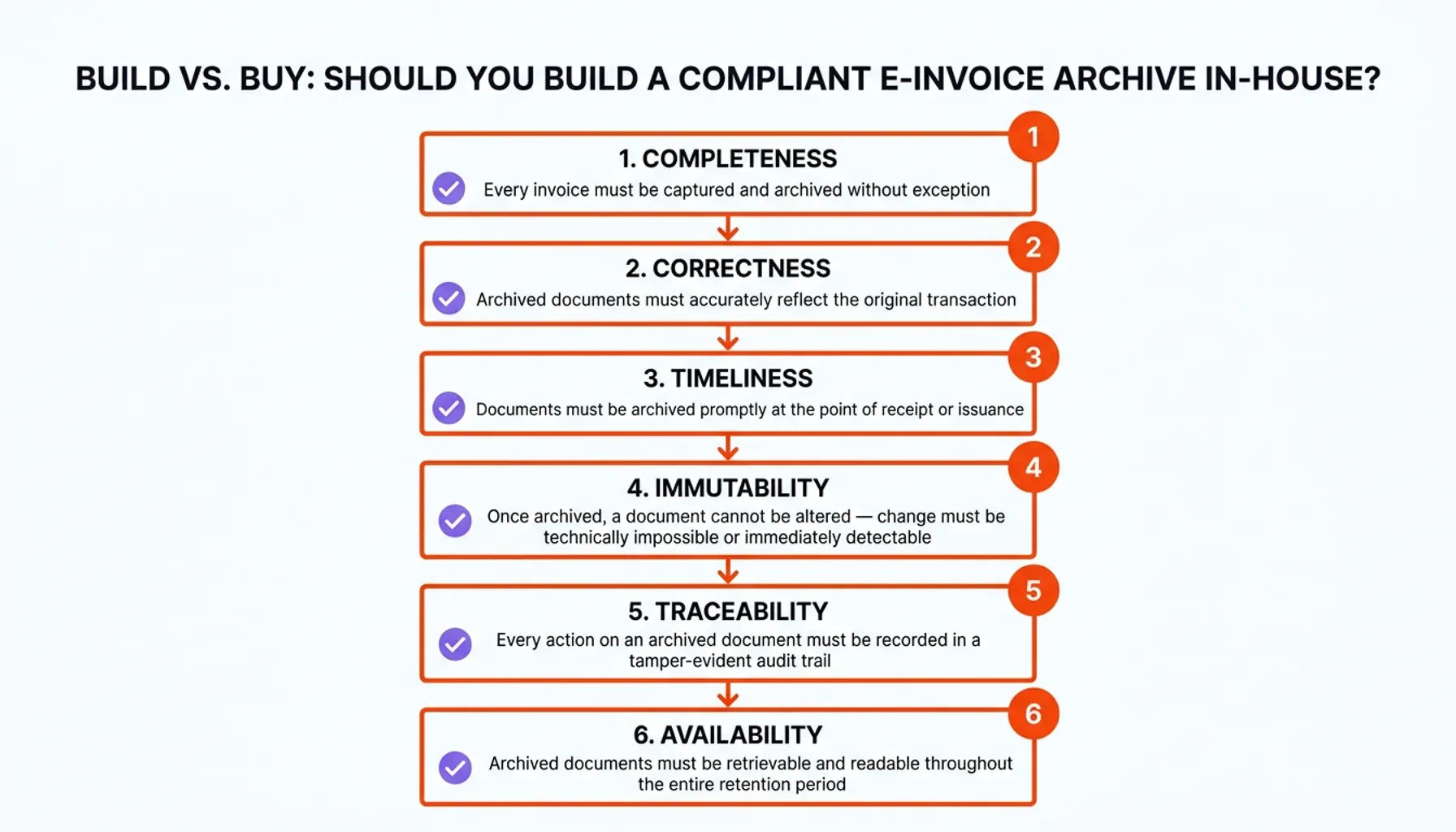Cost and risk statistics for a compliant e-invoice archive with GoBD compliant archiving benchmarks