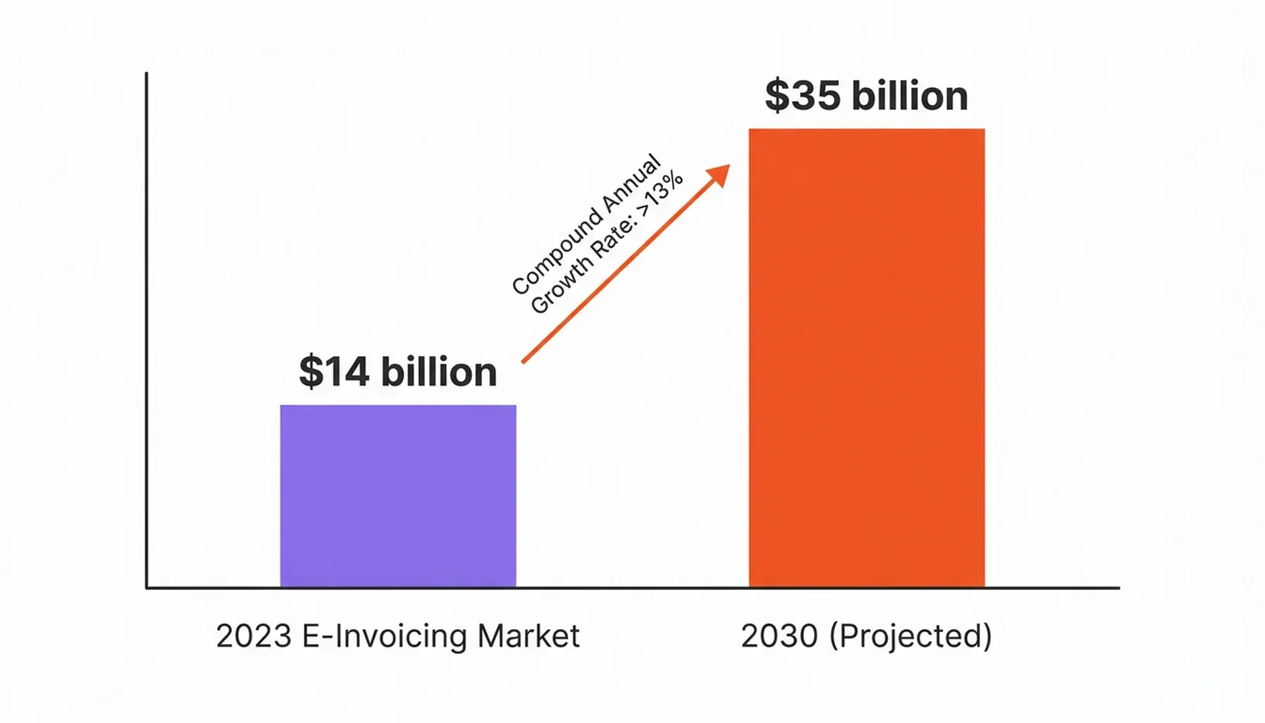 Infographic 1: A bar chart comparing the global e-invoicing market value in 2023 ($14 billion) versus the projected value in 2030 ($35 billion), illustrating the scale of market growth driven by regulatory mandates.
