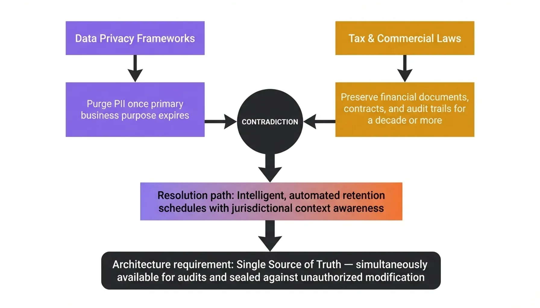 Chart of retention periods by region, showing international retention and archiving compliance and data integrity standards.