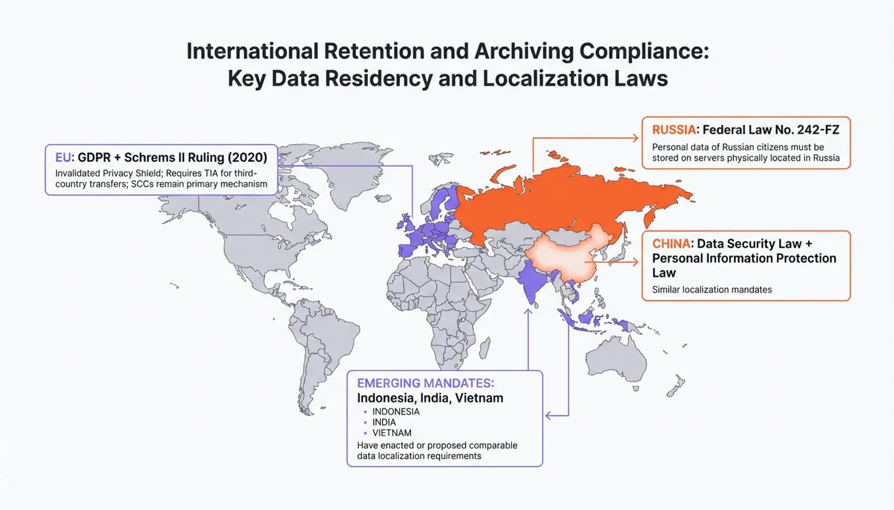 Workflow from capture to deletion showing international retention and archiving compliance with blockchain timestamping.