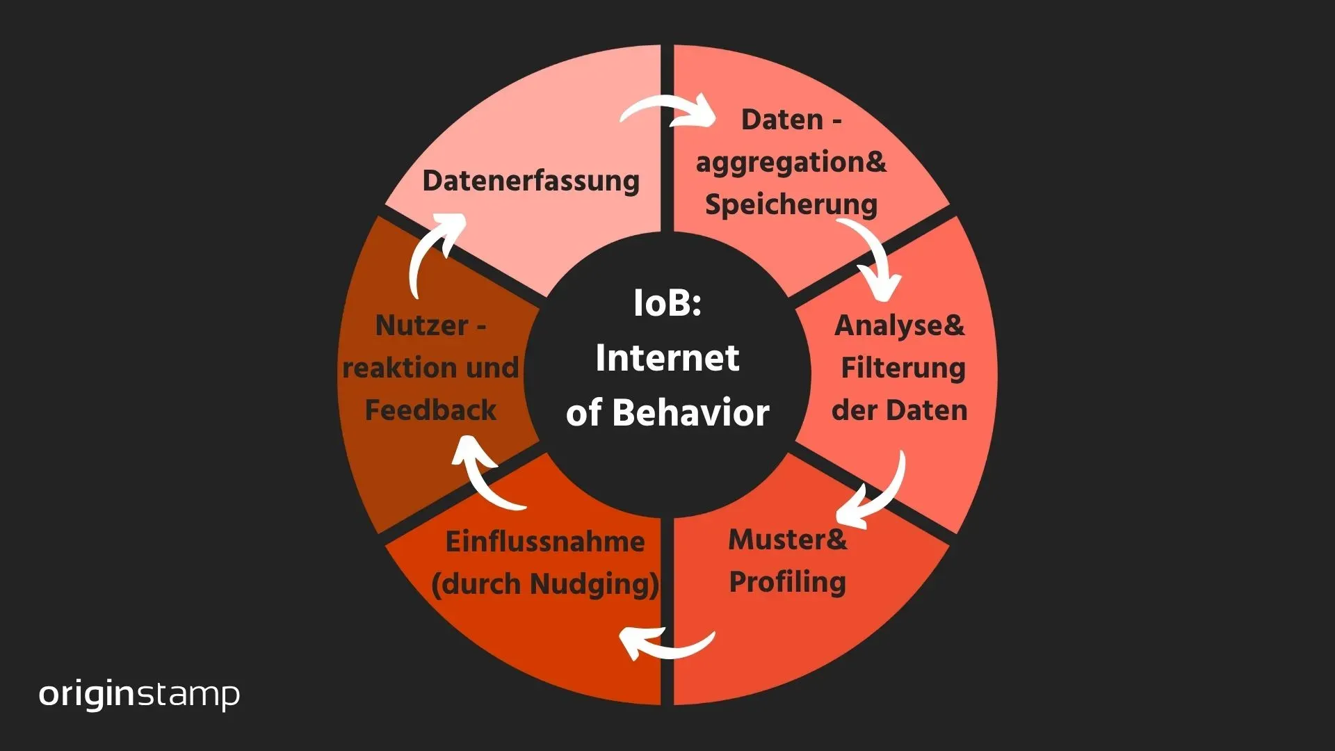 Zyklus des Internet of Behavior.