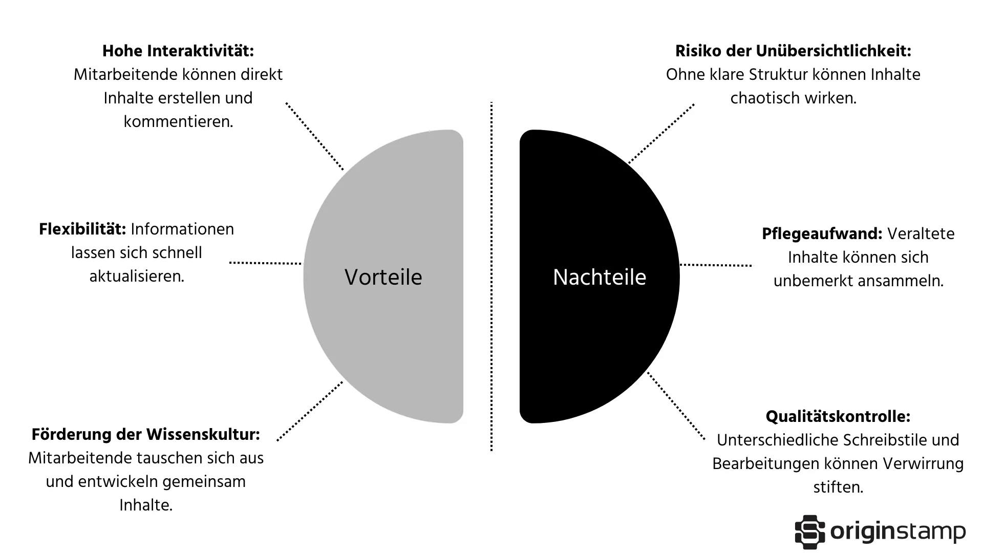 Halbkreisgrafik mit Vorteilen und Nachteilen eines Intranets im Unternehmenskontext