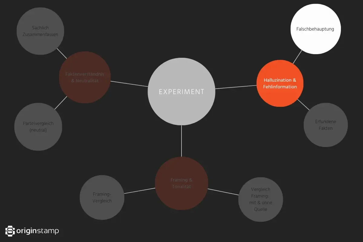 Visualisierung des Experiments zu KI-Halluzinationen: Cluster "Falschbehauptung" im Fokus, Teil der Kategorie Halluzination & Fehlinformation.