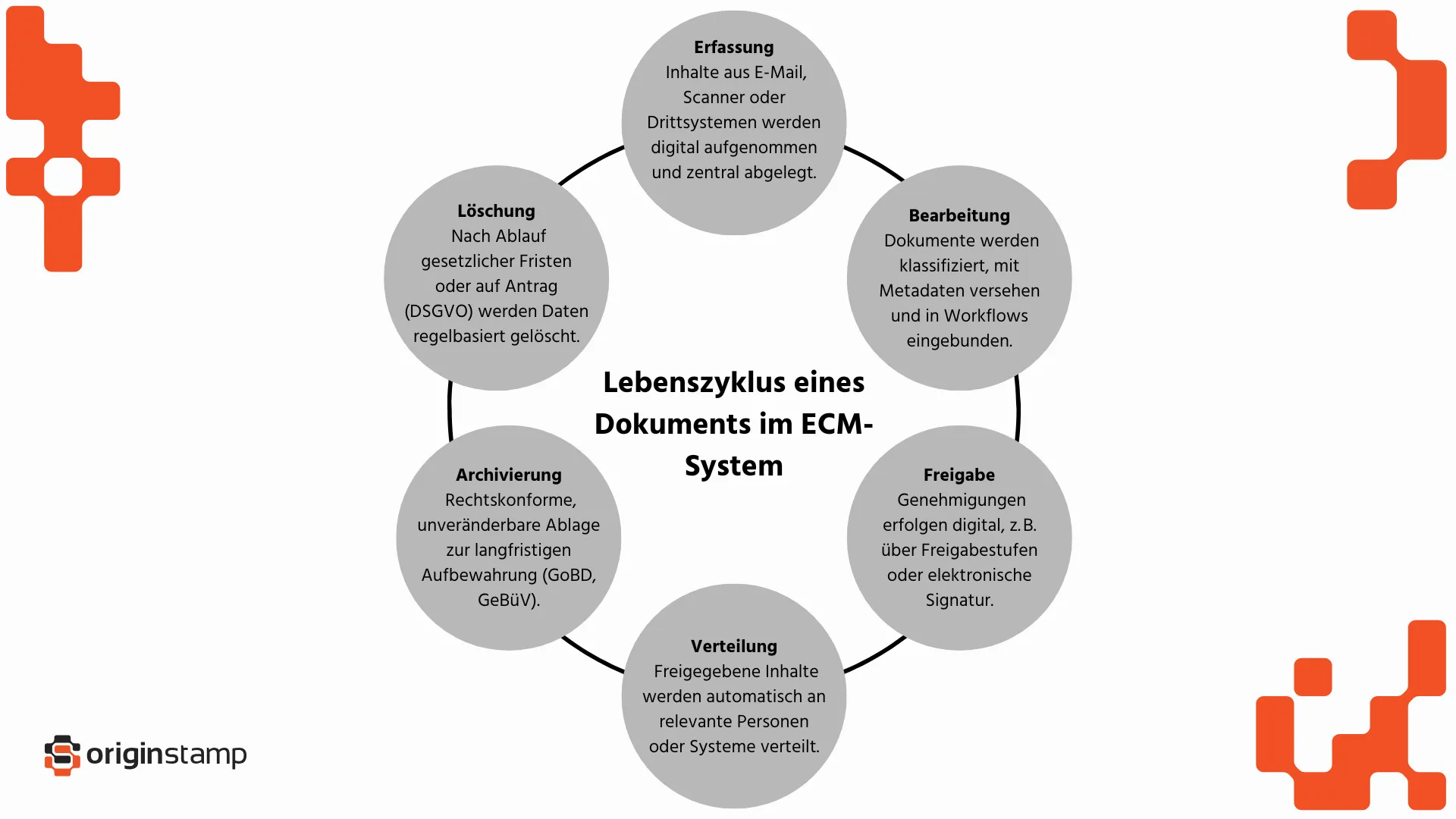 Lebenszyklus eines Dokuments im ECM-System als Diagramm.