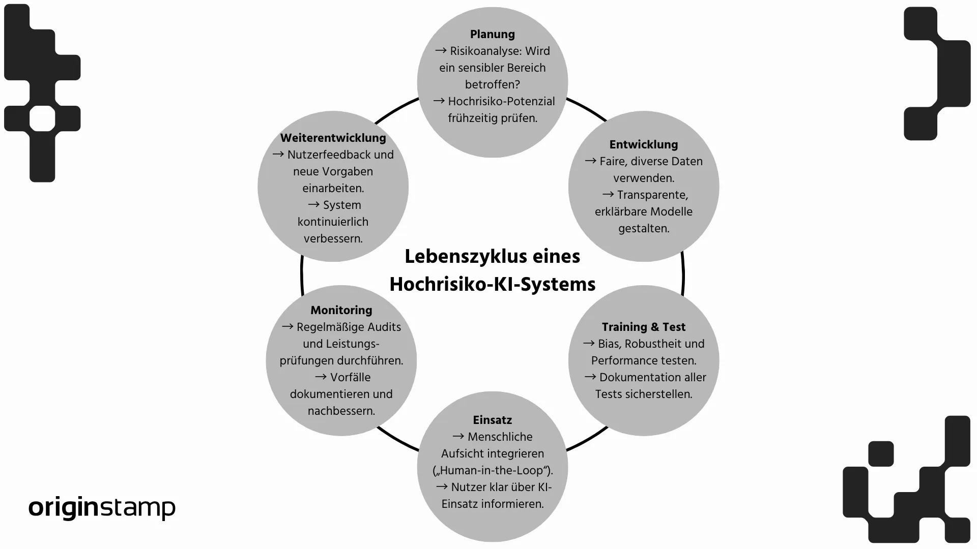 Kreisdarstellung des Zyklus einer Hochrisiko-KI