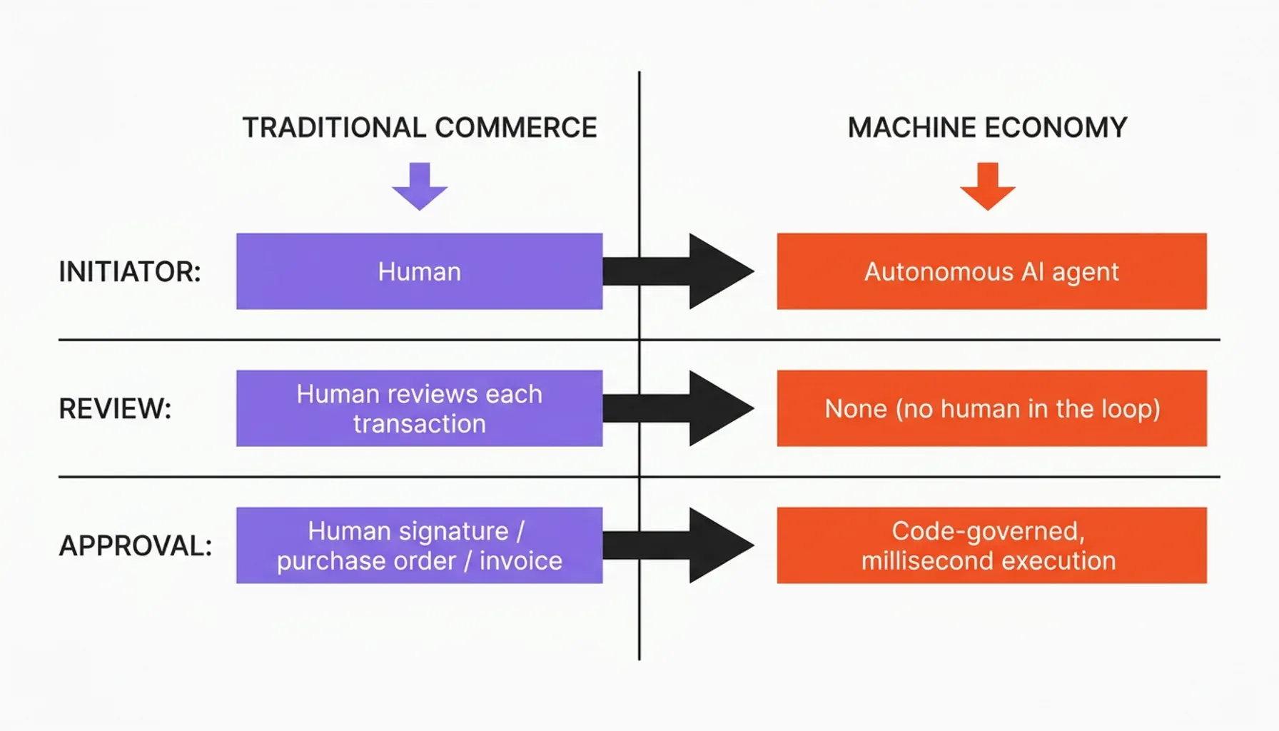 Machine economy workflow showing agent-to-agent transactions verified by independent timestamps