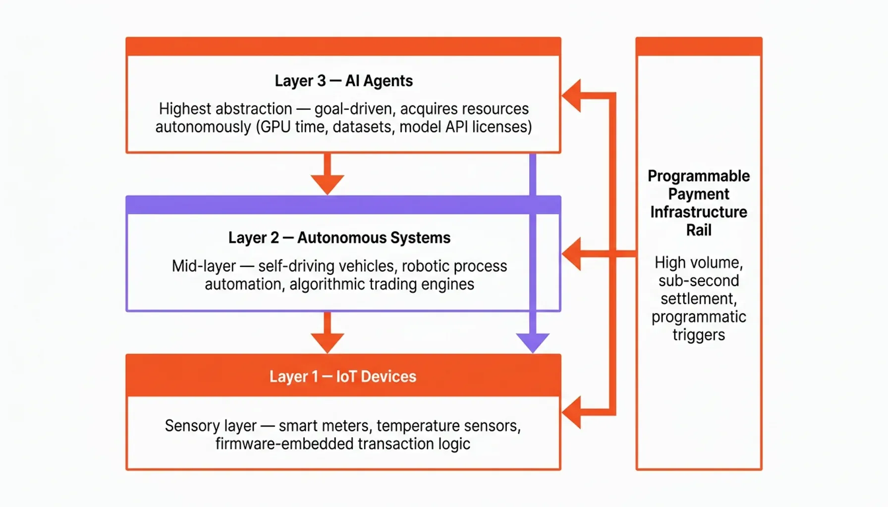 Machine economy statistics showing blockchain data integrity trends across autonomous transaction logs