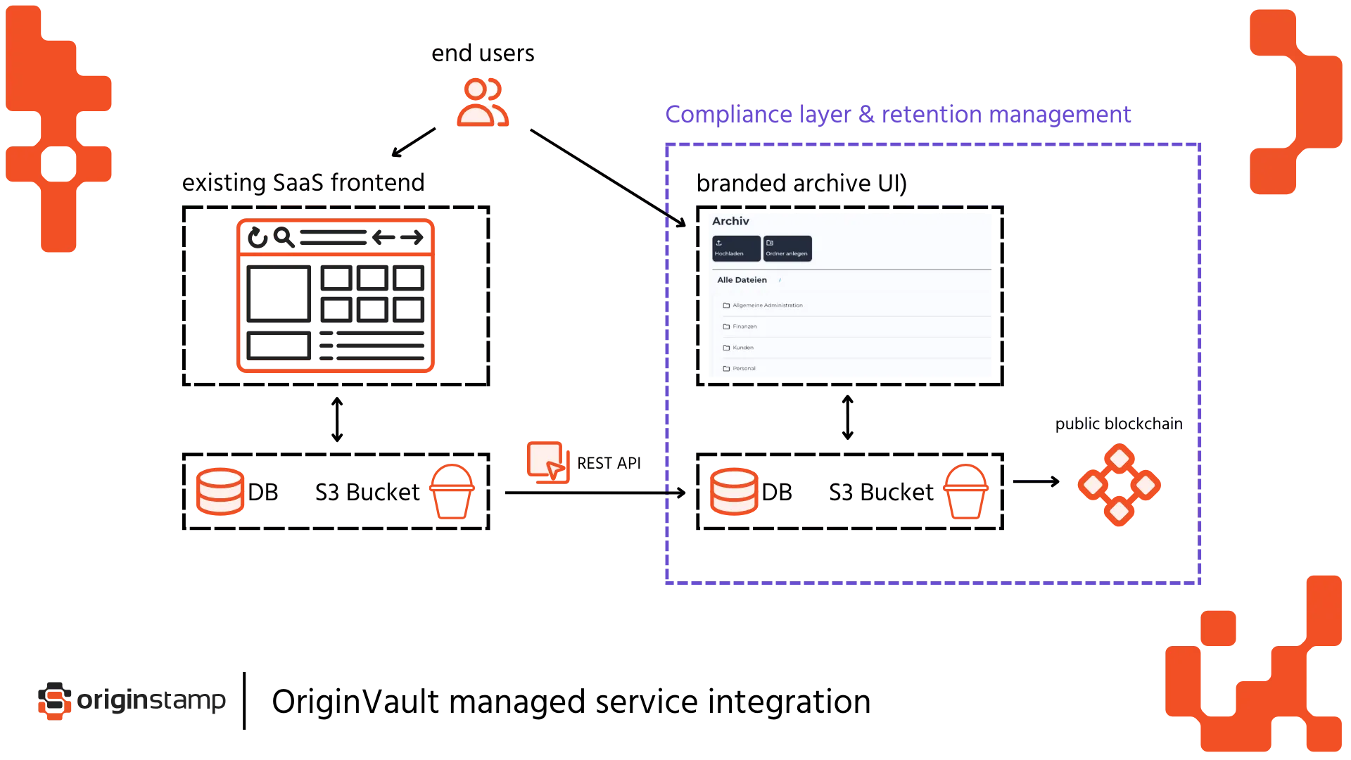 Integration flow diagram showing data transfer from a SaaS frontend to the OriginVault archive and public blockchain.