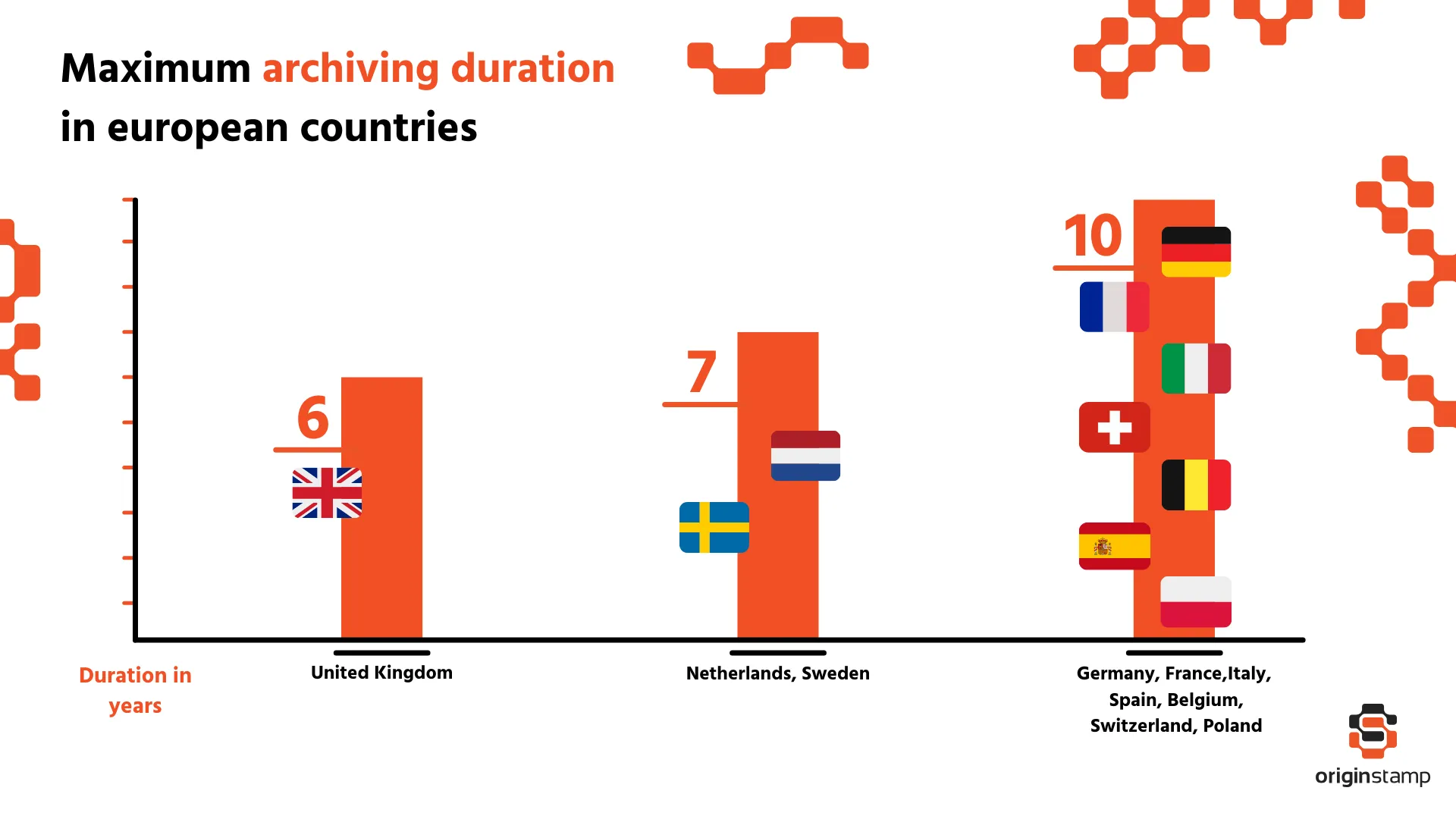 Bar diagram showing the maximum archiving duration in the 10 largest economies of Europe.