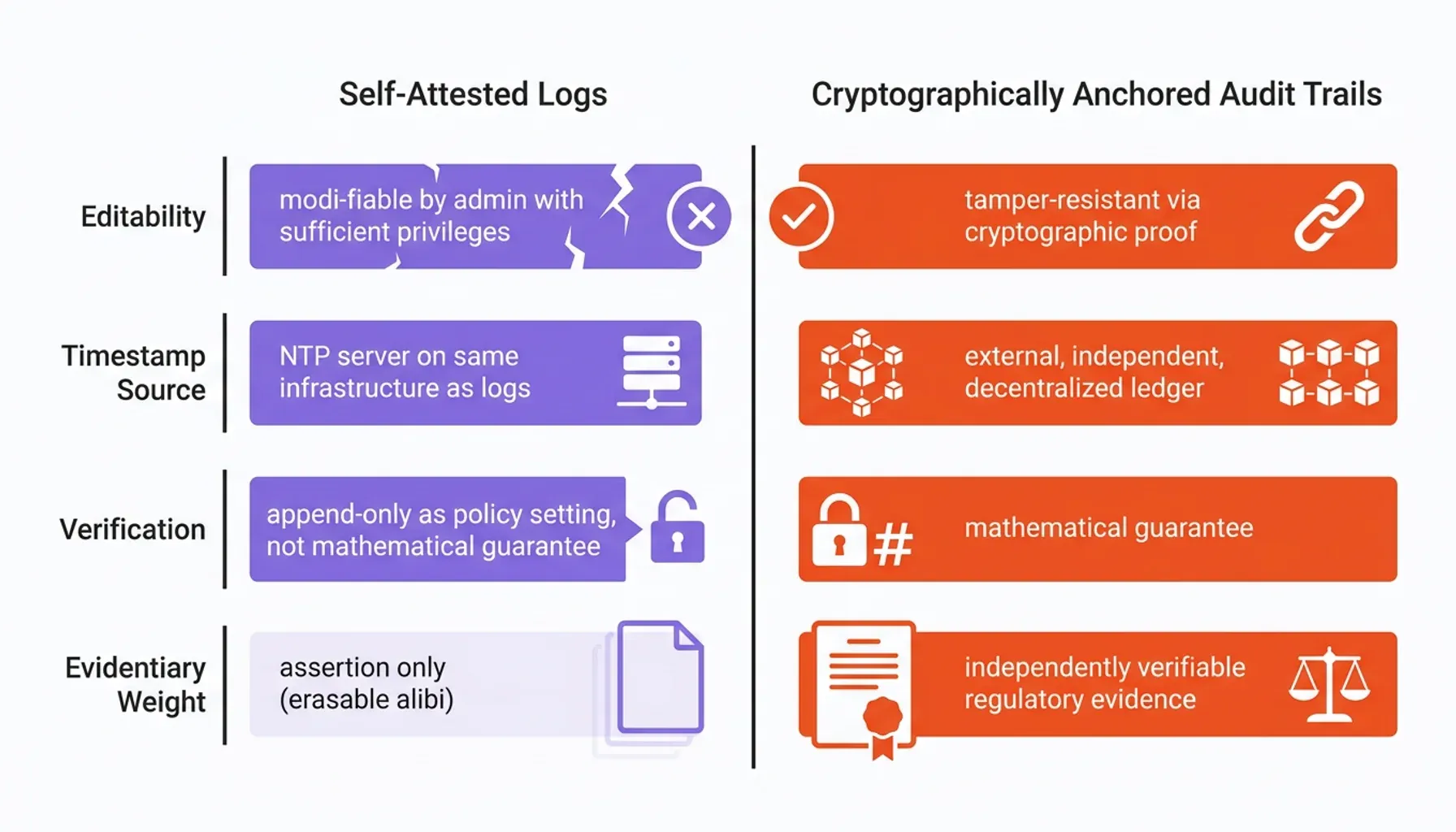 Process flow for MiCA audit trails creating immutable audit logs from events to blockchain proofs
