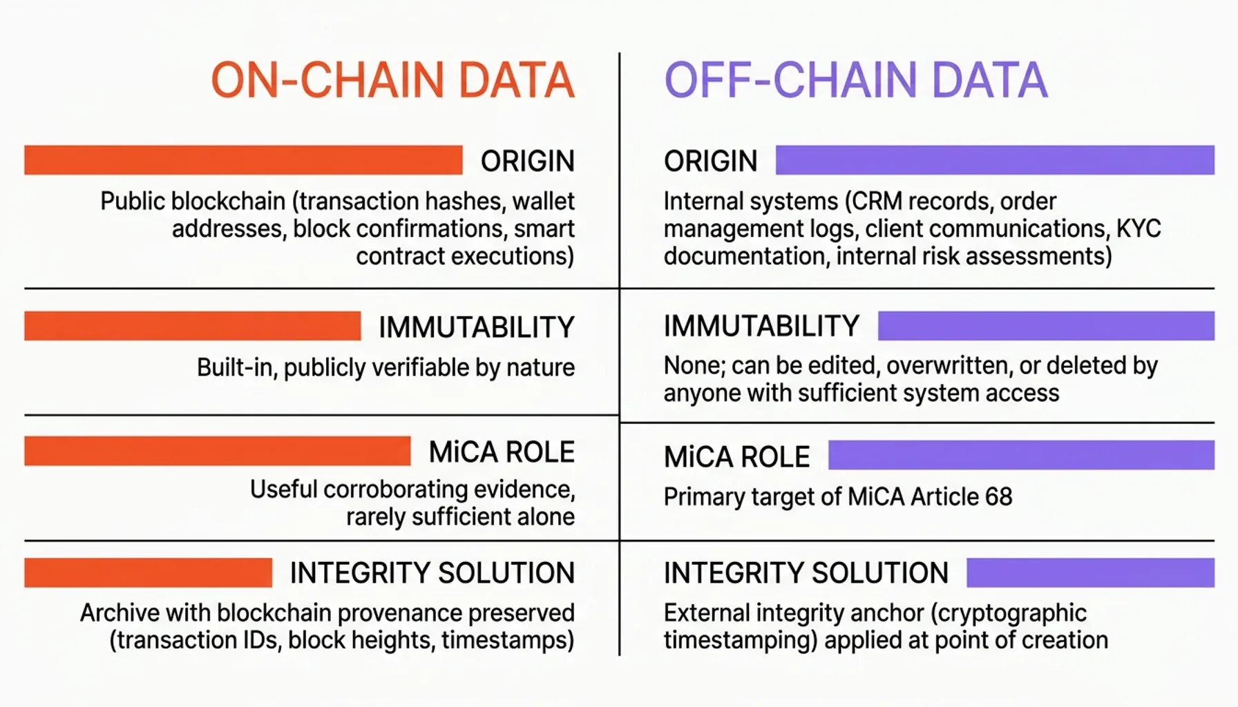 Process flow showing MiCA crypto record archiving preserving blockchain data integrity over time
