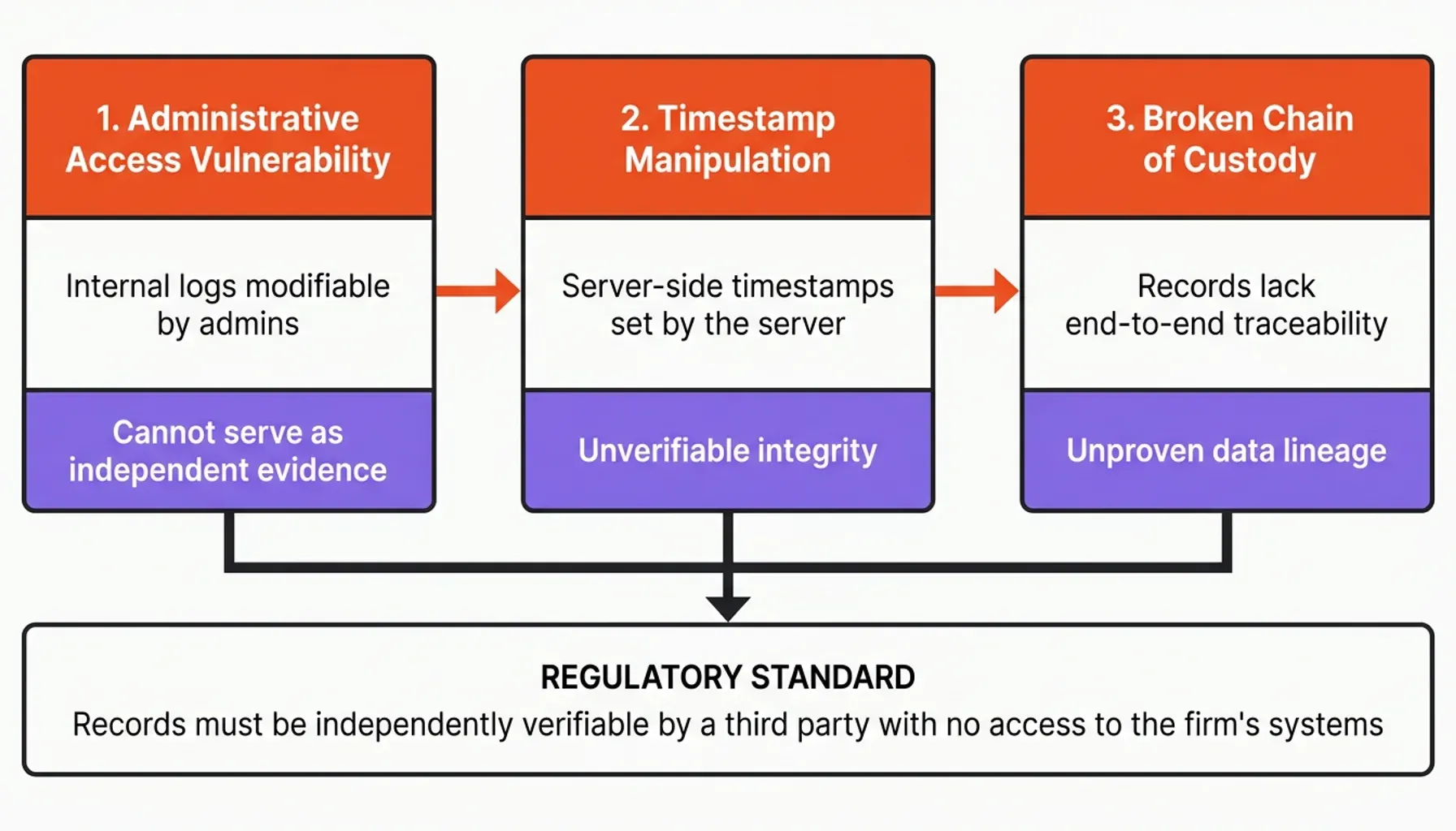 MiCA July 2026 deadline workflow showing blockchain timestamping for MiCA evidence integrity checks